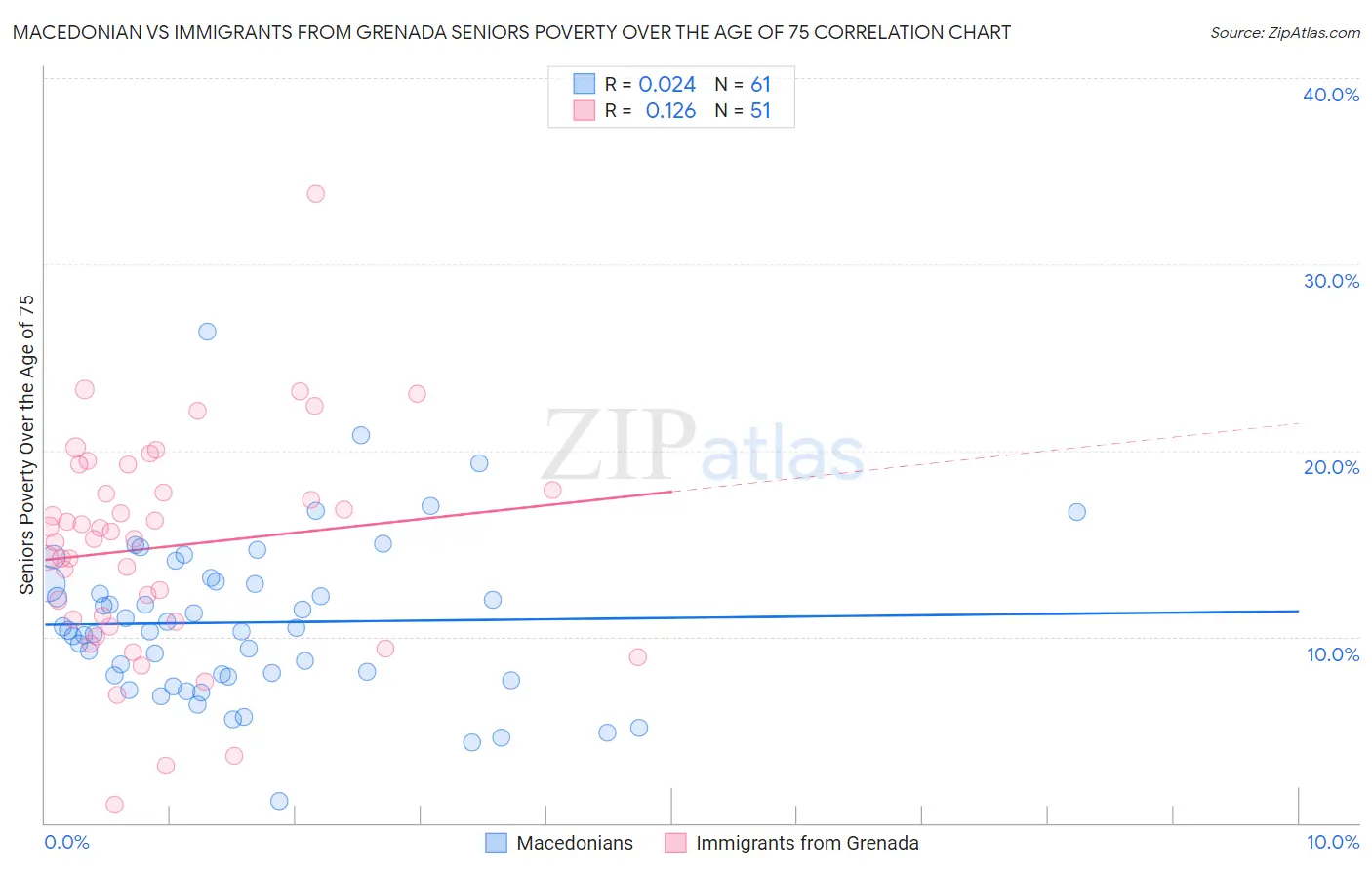 Macedonian vs Immigrants from Grenada Seniors Poverty Over the Age of 75