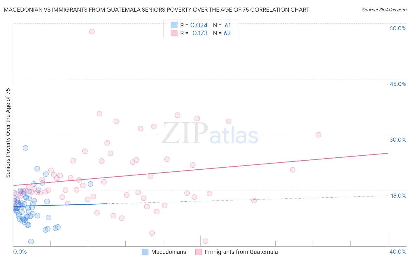 Macedonian vs Immigrants from Guatemala Seniors Poverty Over the Age of 75