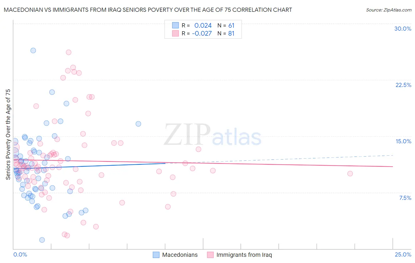 Macedonian vs Immigrants from Iraq Seniors Poverty Over the Age of 75
