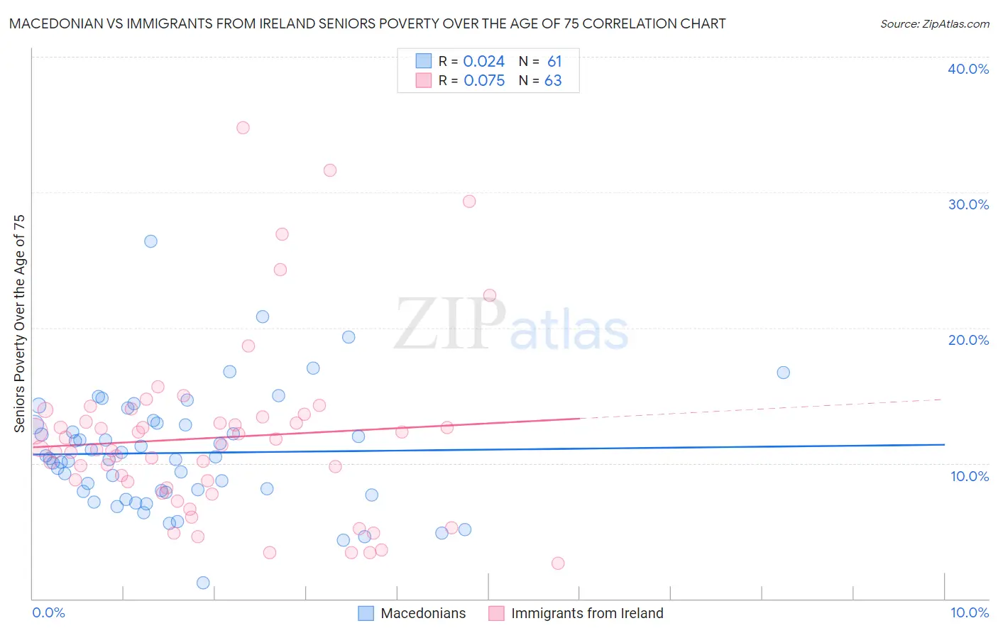 Macedonian vs Immigrants from Ireland Seniors Poverty Over the Age of 75