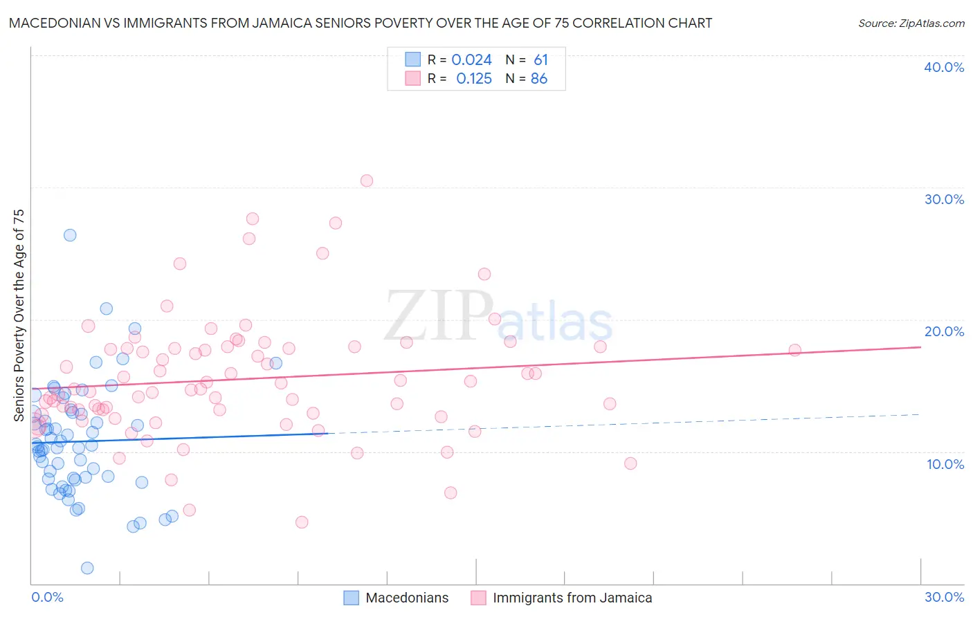 Macedonian vs Immigrants from Jamaica Seniors Poverty Over the Age of 75