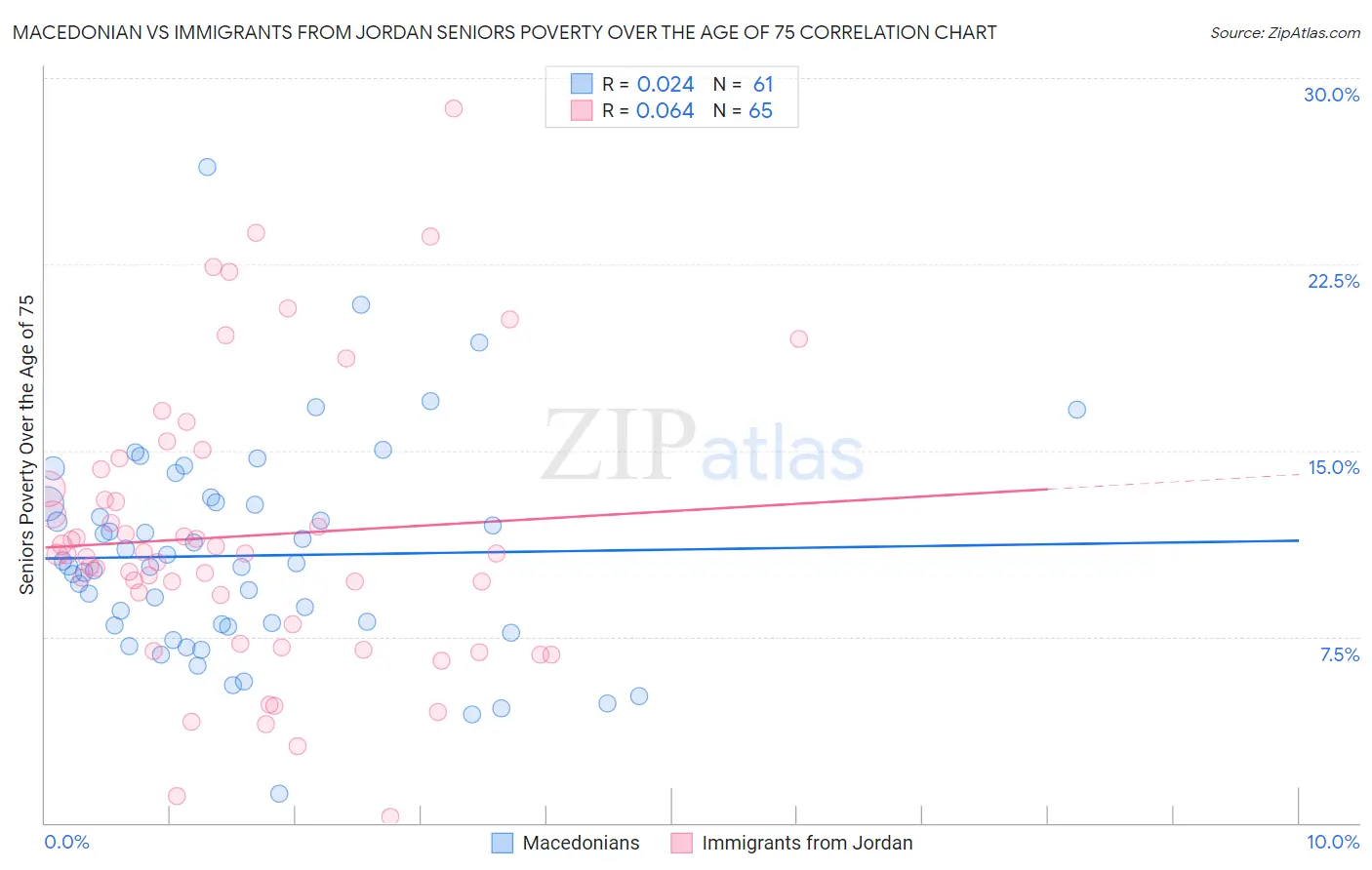 Macedonian vs Immigrants from Jordan Seniors Poverty Over the Age of 75
