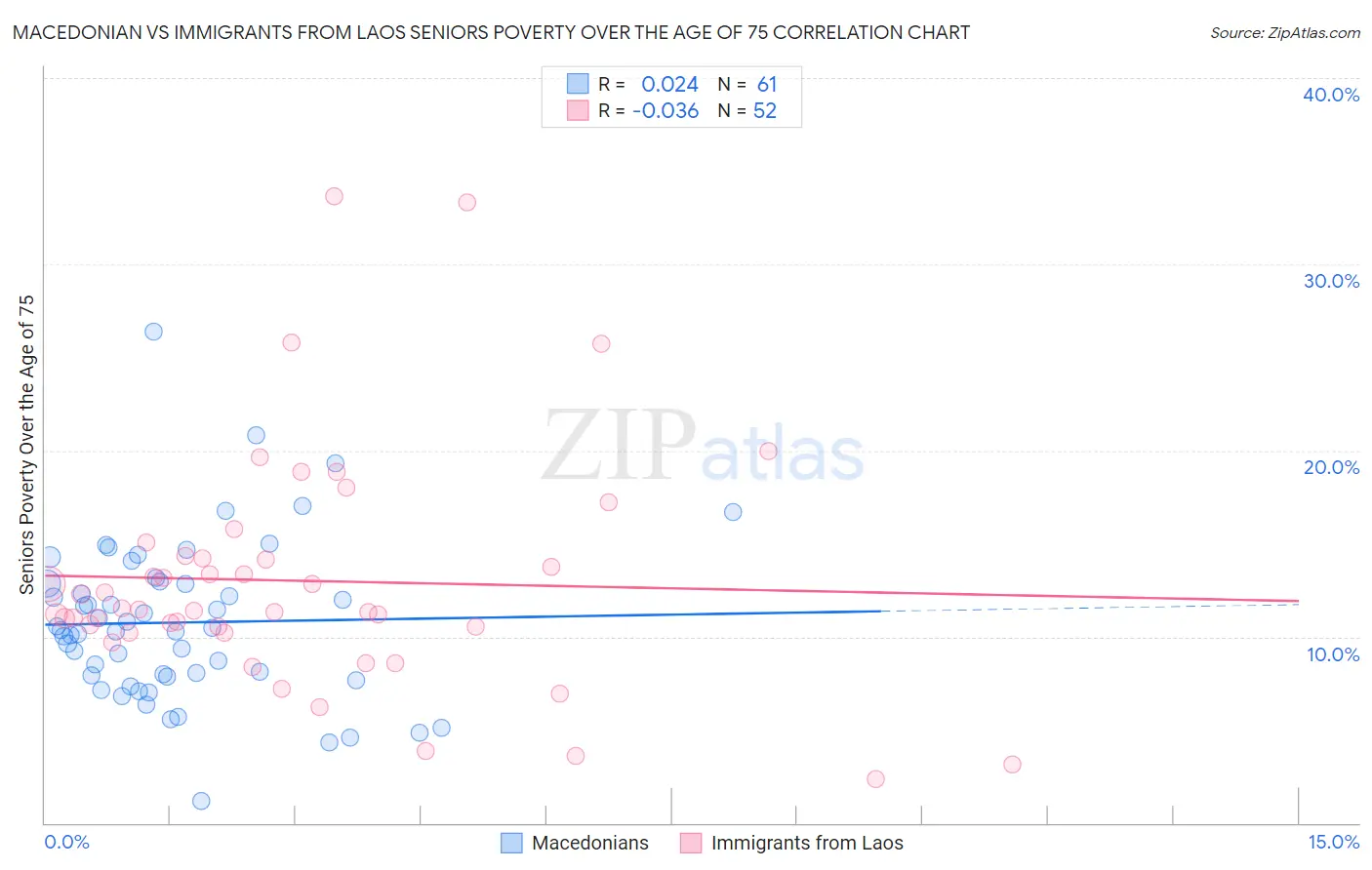 Macedonian vs Immigrants from Laos Seniors Poverty Over the Age of 75