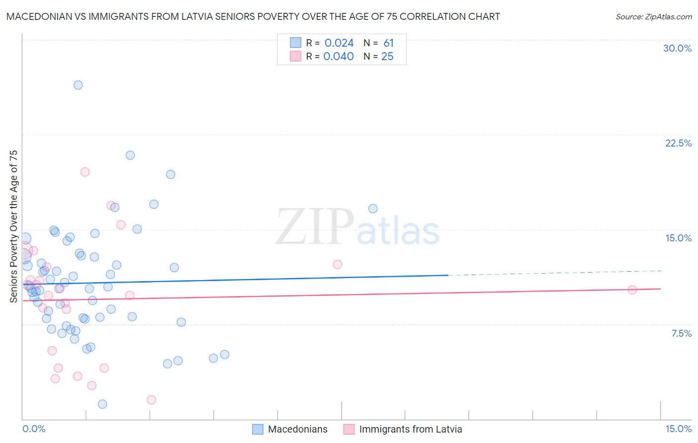Macedonian vs Immigrants from Latvia Seniors Poverty Over the Age of 75