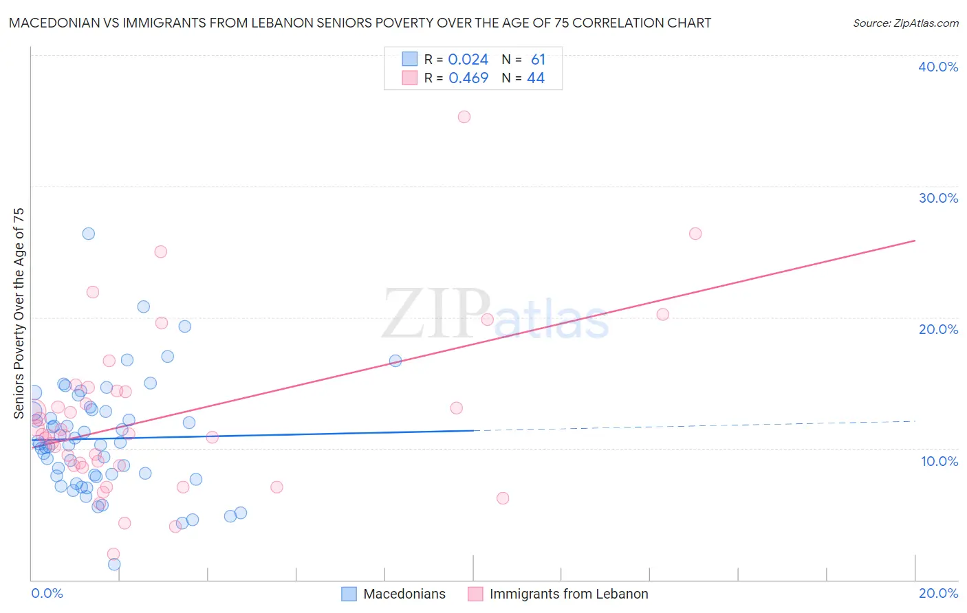 Macedonian vs Immigrants from Lebanon Seniors Poverty Over the Age of 75