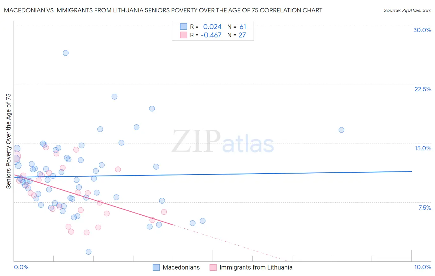 Macedonian vs Immigrants from Lithuania Seniors Poverty Over the Age of 75