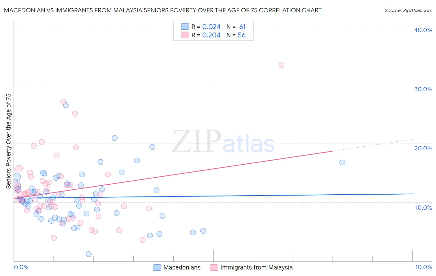 Macedonian vs Immigrants from Malaysia Seniors Poverty Over the Age of 75