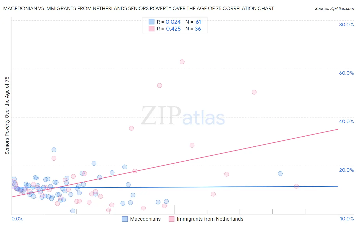 Macedonian vs Immigrants from Netherlands Seniors Poverty Over the Age of 75