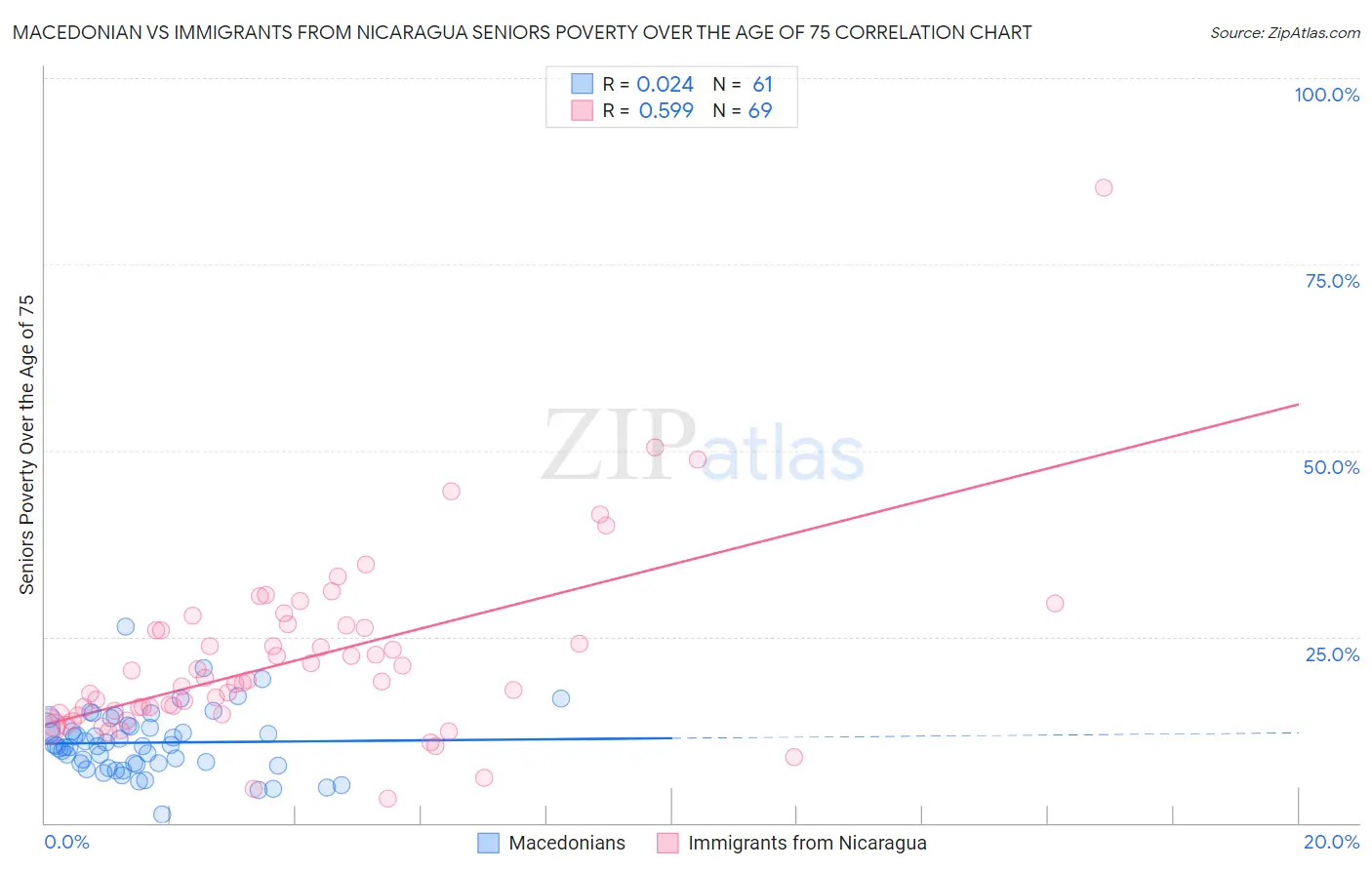 Macedonian vs Immigrants from Nicaragua Seniors Poverty Over the Age of 75
