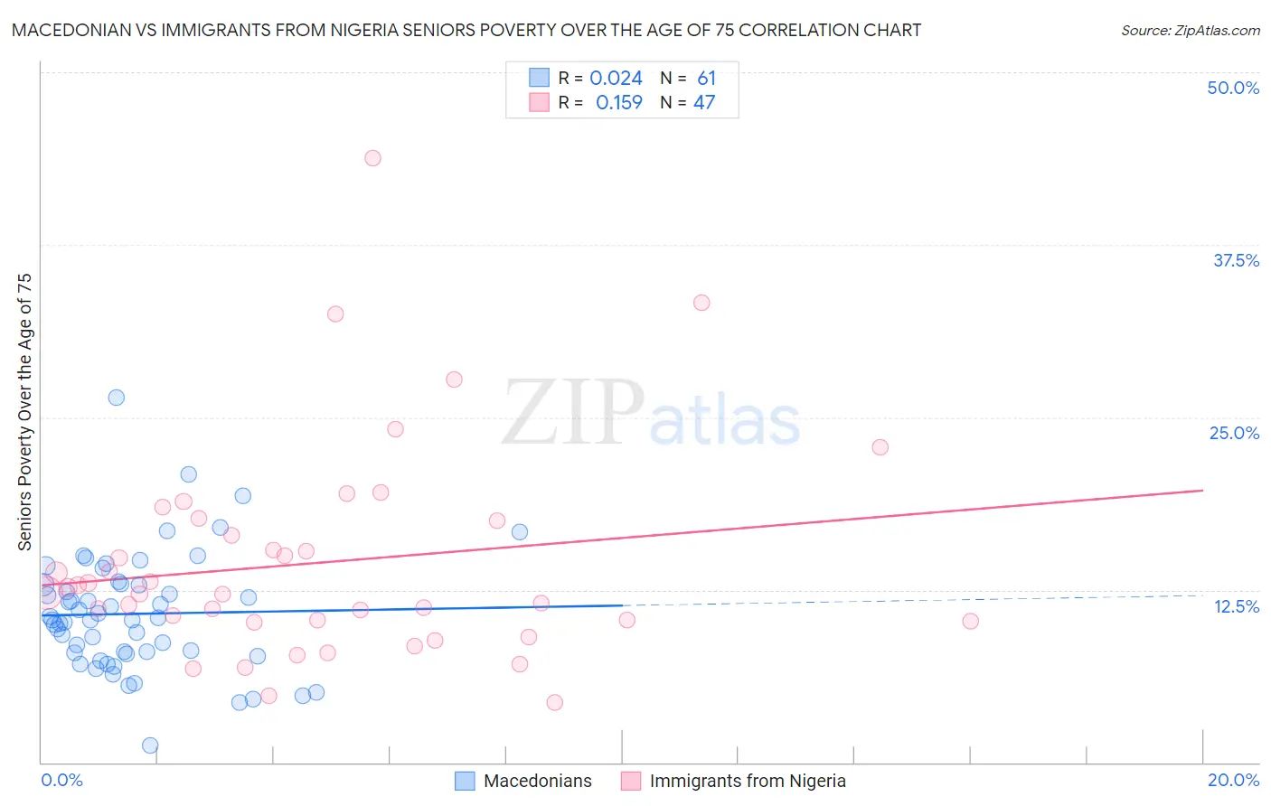 Macedonian vs Immigrants from Nigeria Seniors Poverty Over the Age of 75