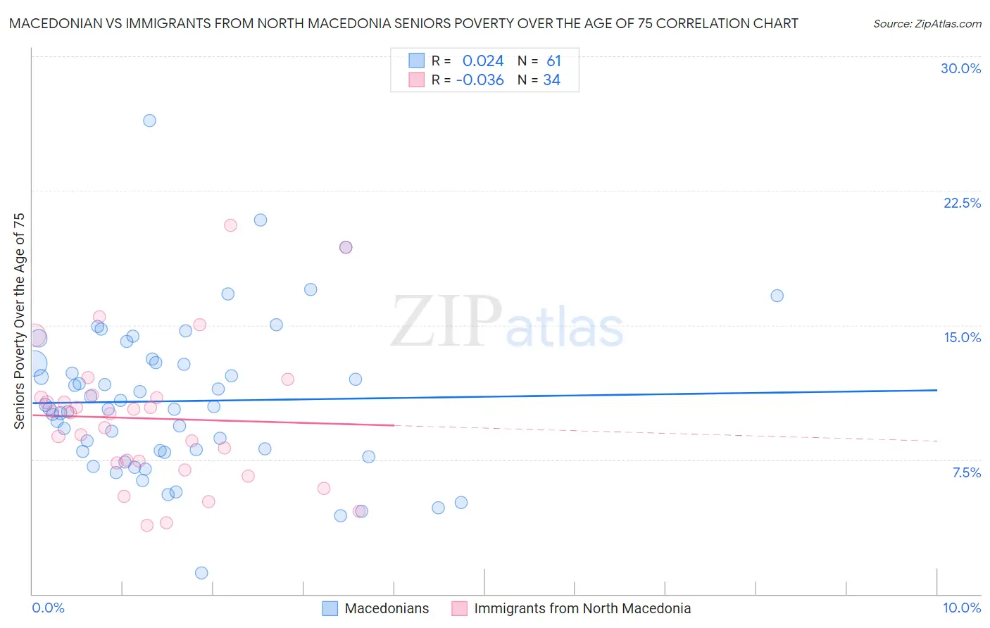 Macedonian vs Immigrants from North Macedonia Seniors Poverty Over the Age of 75