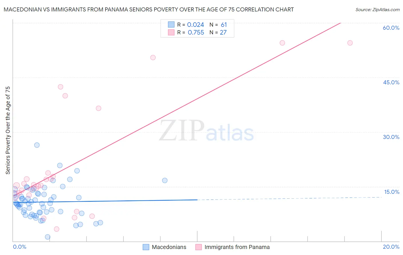 Macedonian vs Immigrants from Panama Seniors Poverty Over the Age of 75