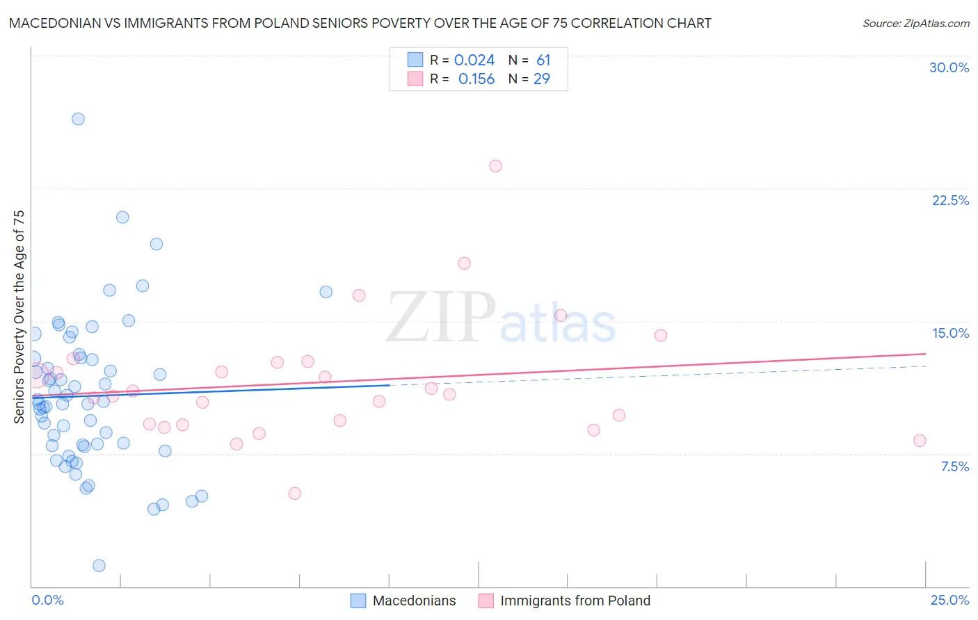 Macedonian vs Immigrants from Poland Seniors Poverty Over the Age of 75