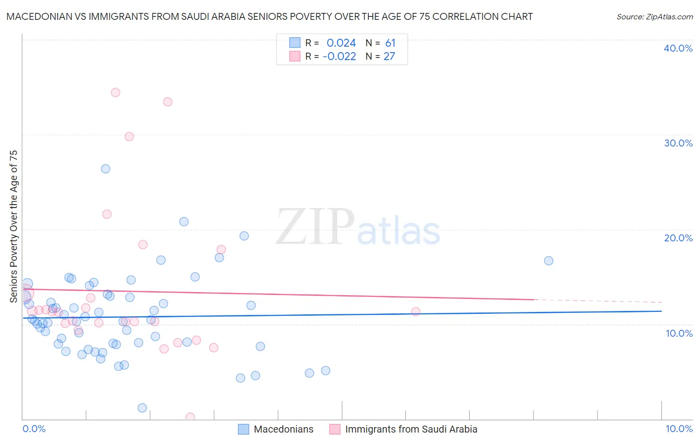 Macedonian vs Immigrants from Saudi Arabia Seniors Poverty Over the Age of 75