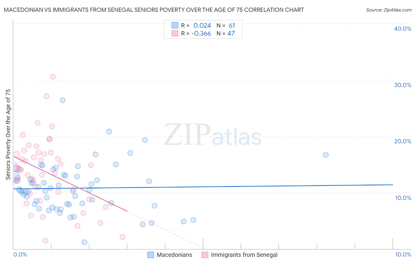 Macedonian vs Immigrants from Senegal Seniors Poverty Over the Age of 75