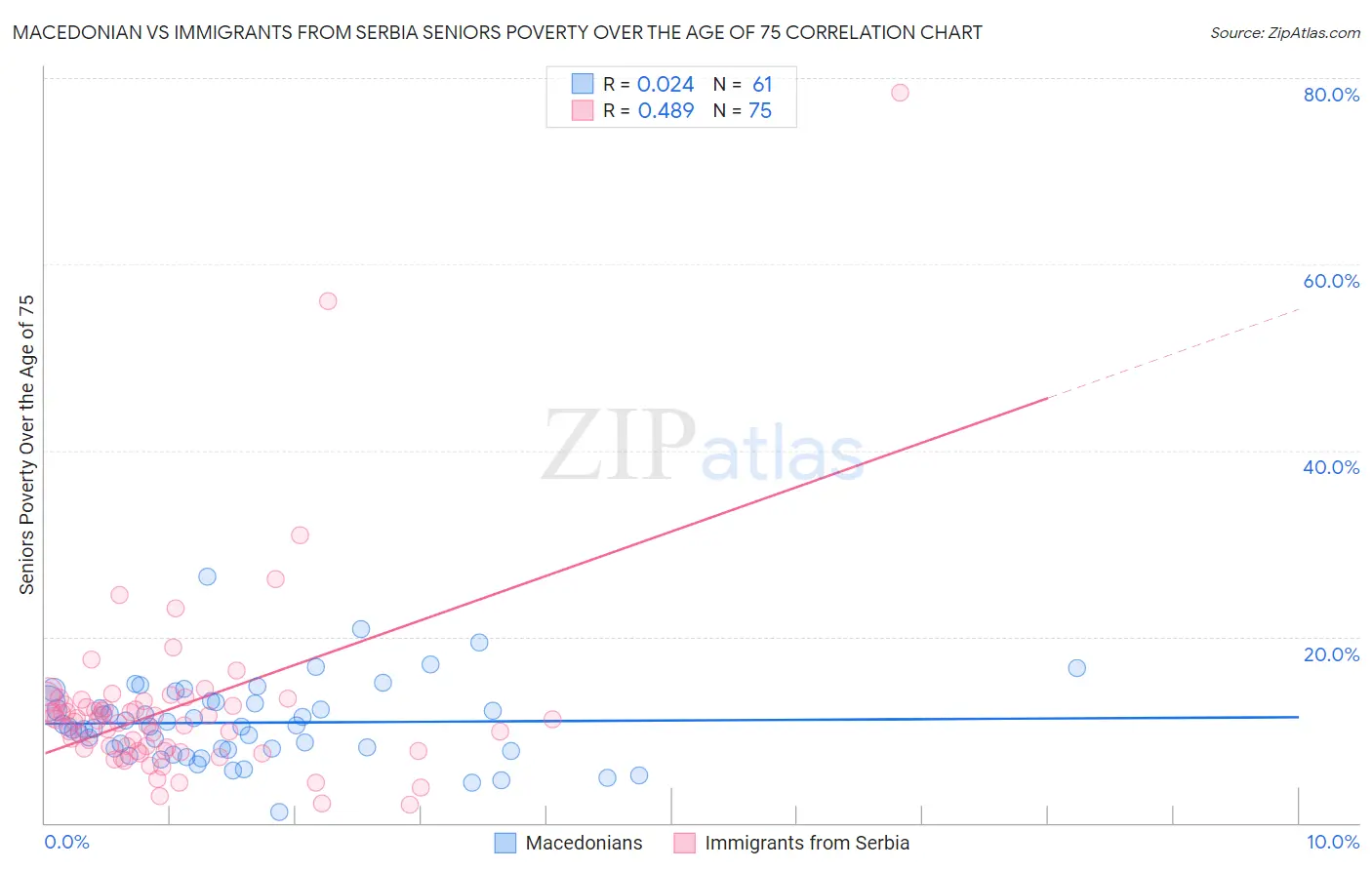 Macedonian vs Immigrants from Serbia Seniors Poverty Over the Age of 75