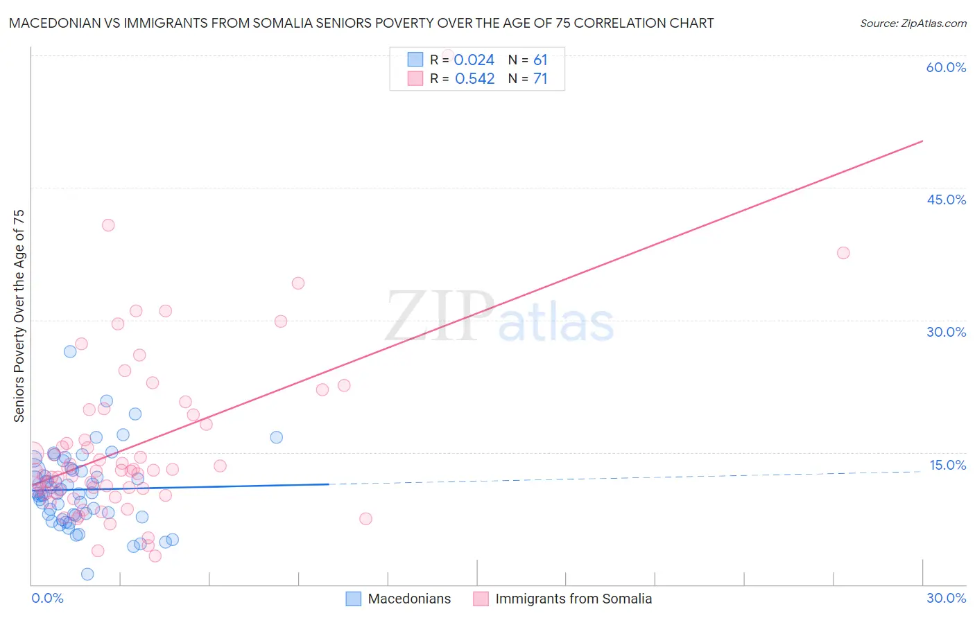 Macedonian vs Immigrants from Somalia Seniors Poverty Over the Age of 75