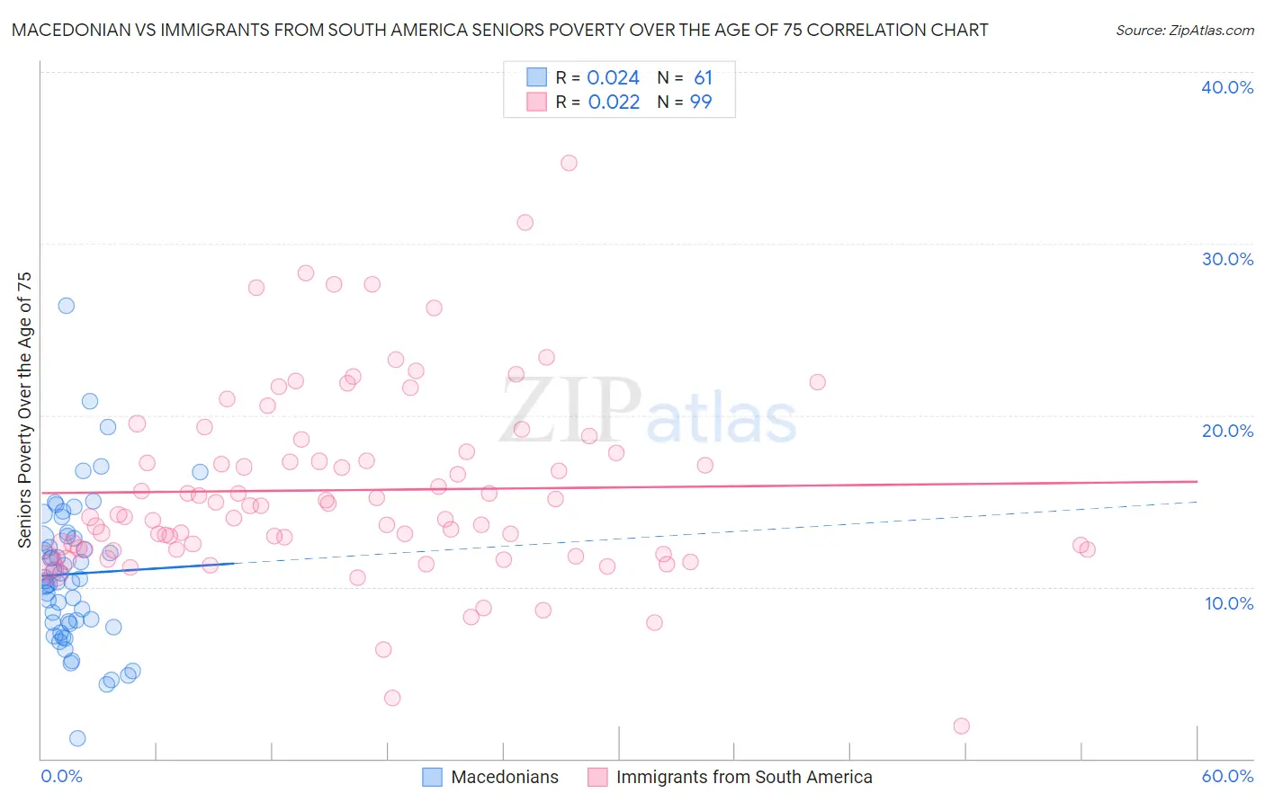 Macedonian vs Immigrants from South America Seniors Poverty Over the Age of 75