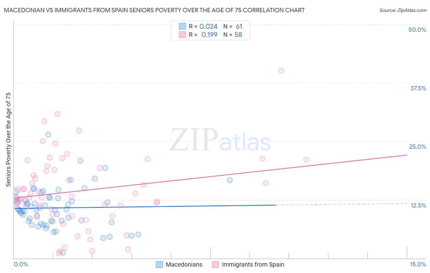 Macedonian vs Immigrants from Spain Seniors Poverty Over the Age of 75