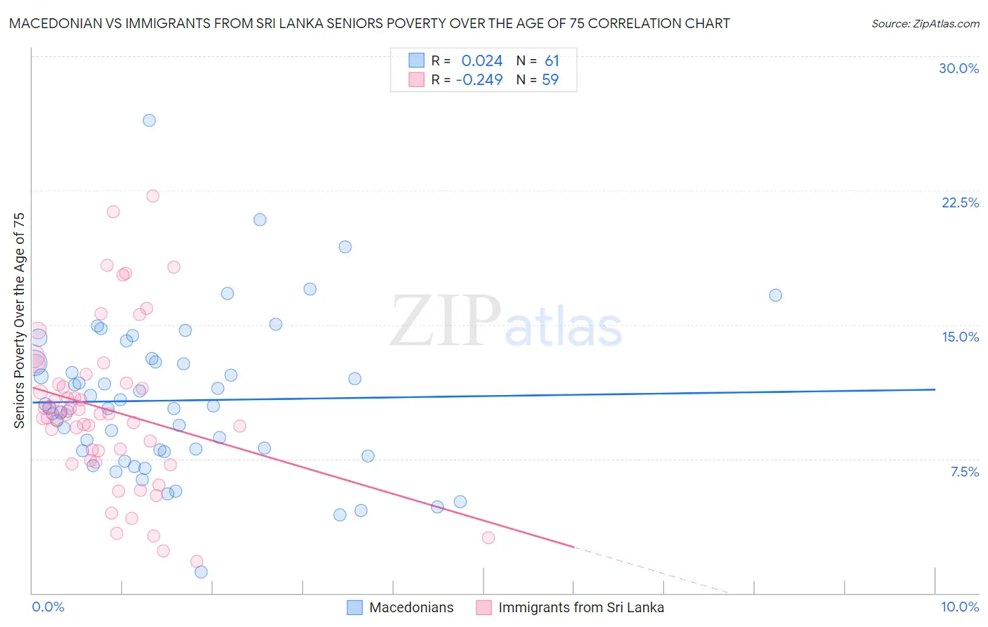 Macedonian vs Immigrants from Sri Lanka Seniors Poverty Over the Age of 75