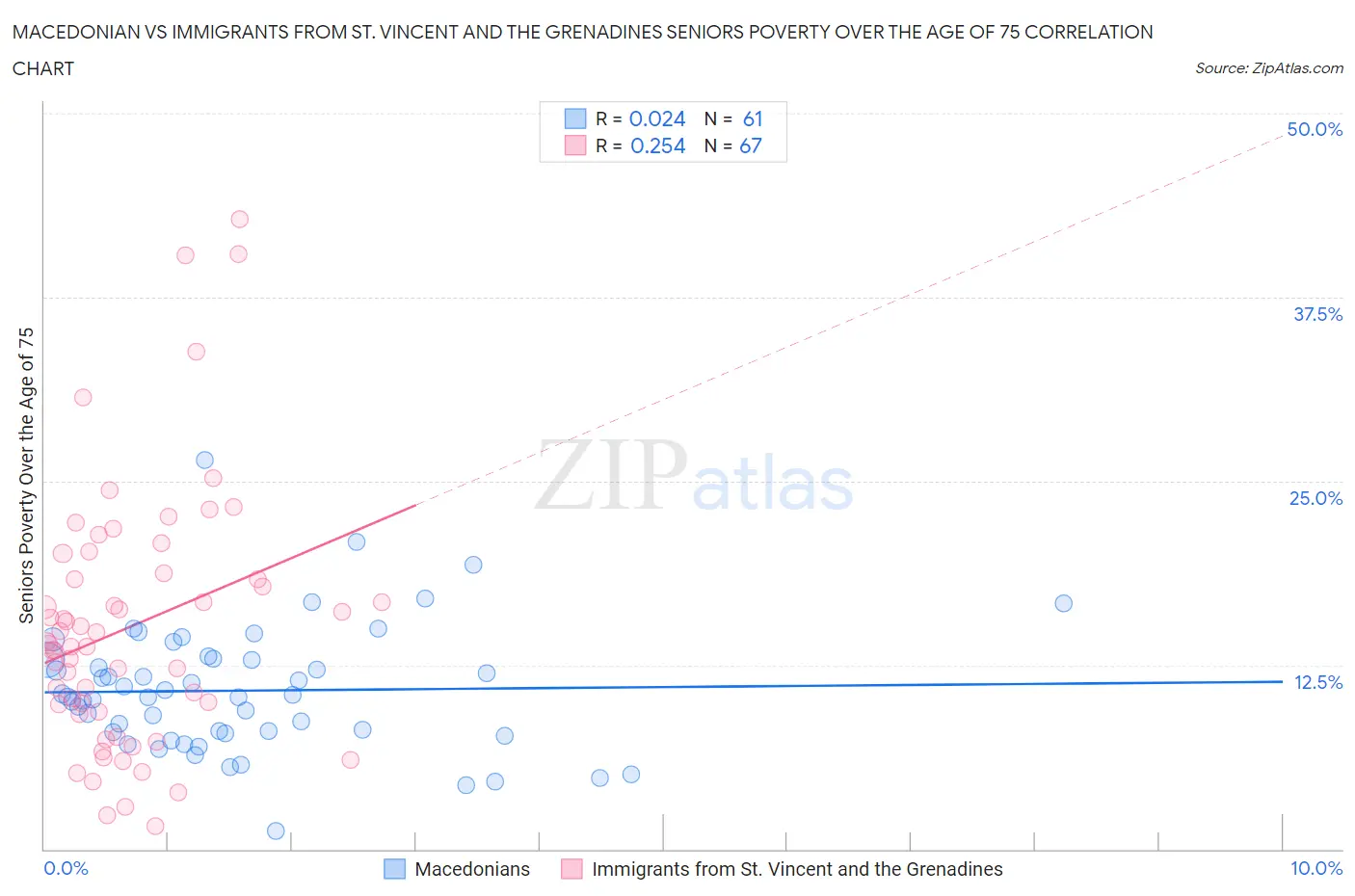 Macedonian vs Immigrants from St. Vincent and the Grenadines Seniors Poverty Over the Age of 75