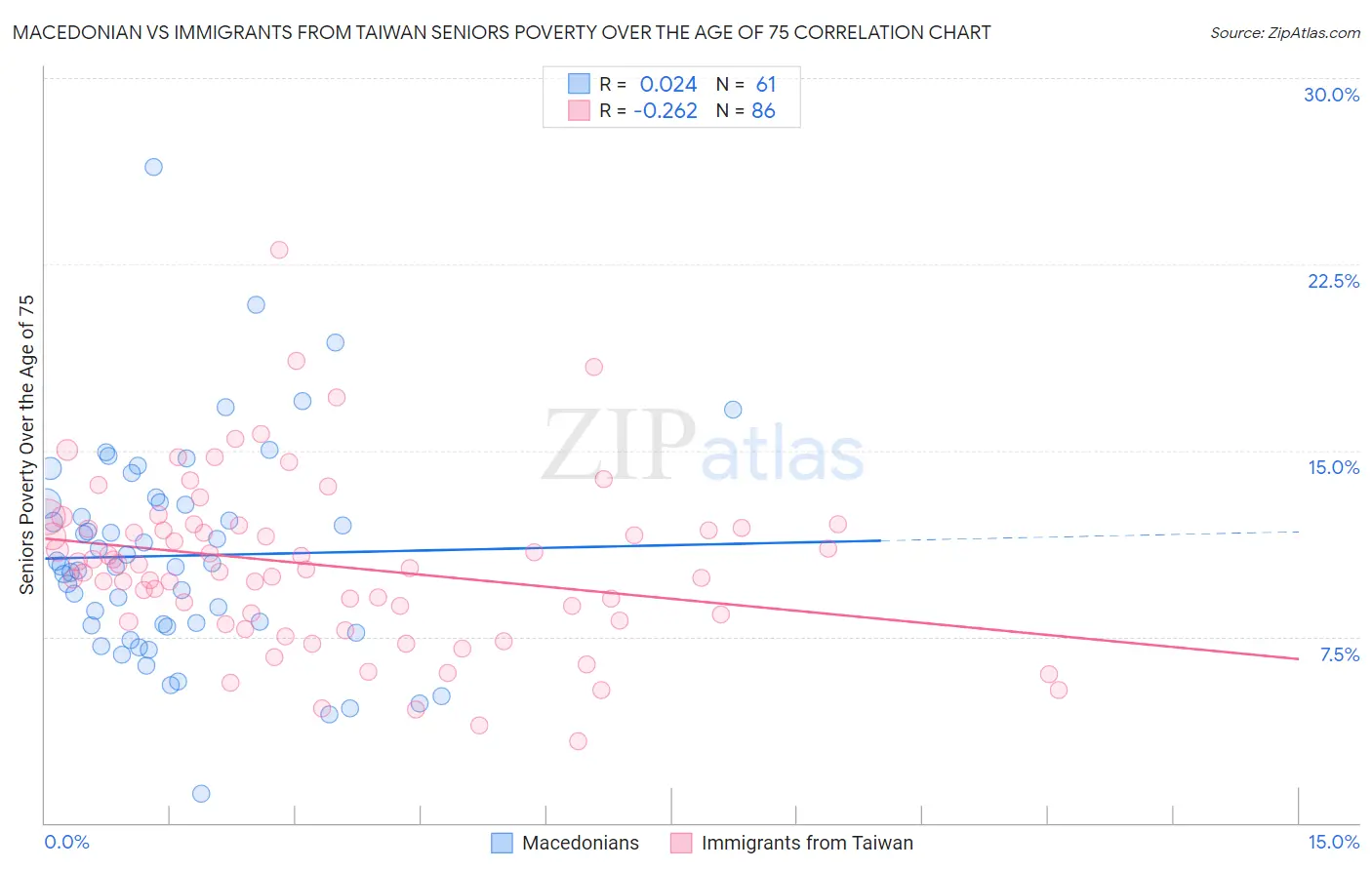 Macedonian vs Immigrants from Taiwan Seniors Poverty Over the Age of 75