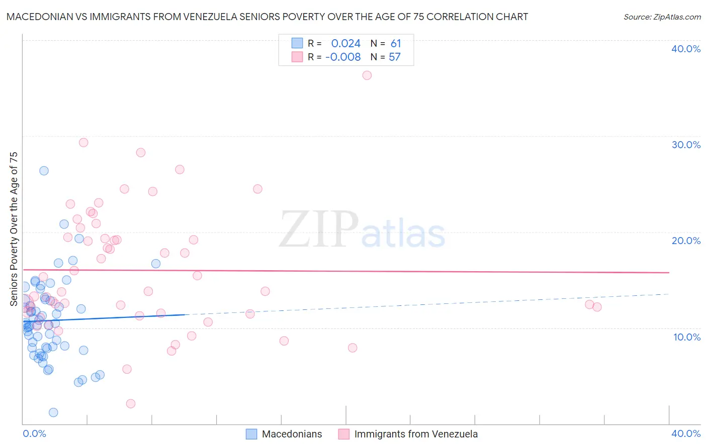 Macedonian vs Immigrants from Venezuela Seniors Poverty Over the Age of 75