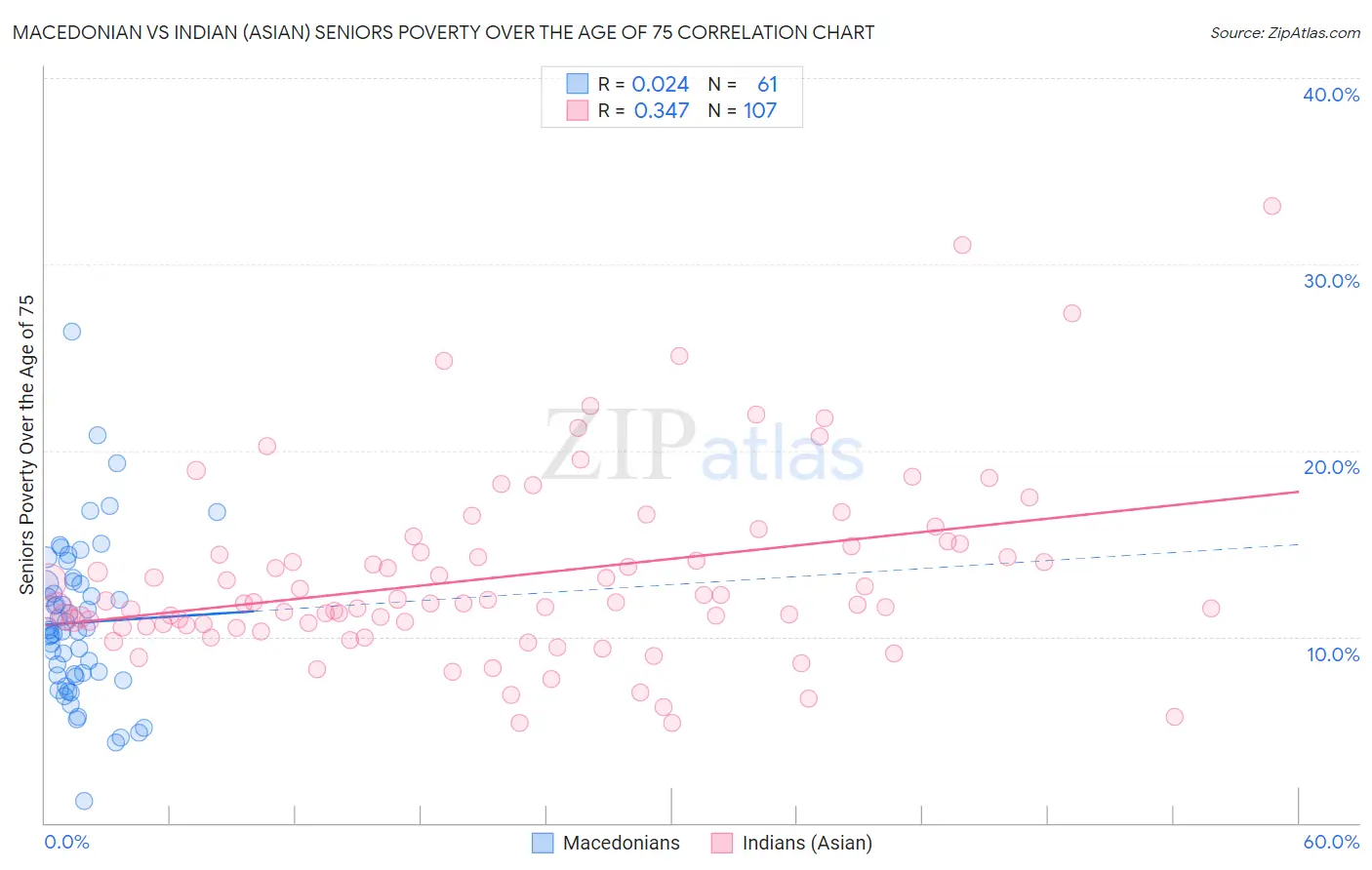 Macedonian vs Indian (Asian) Seniors Poverty Over the Age of 75