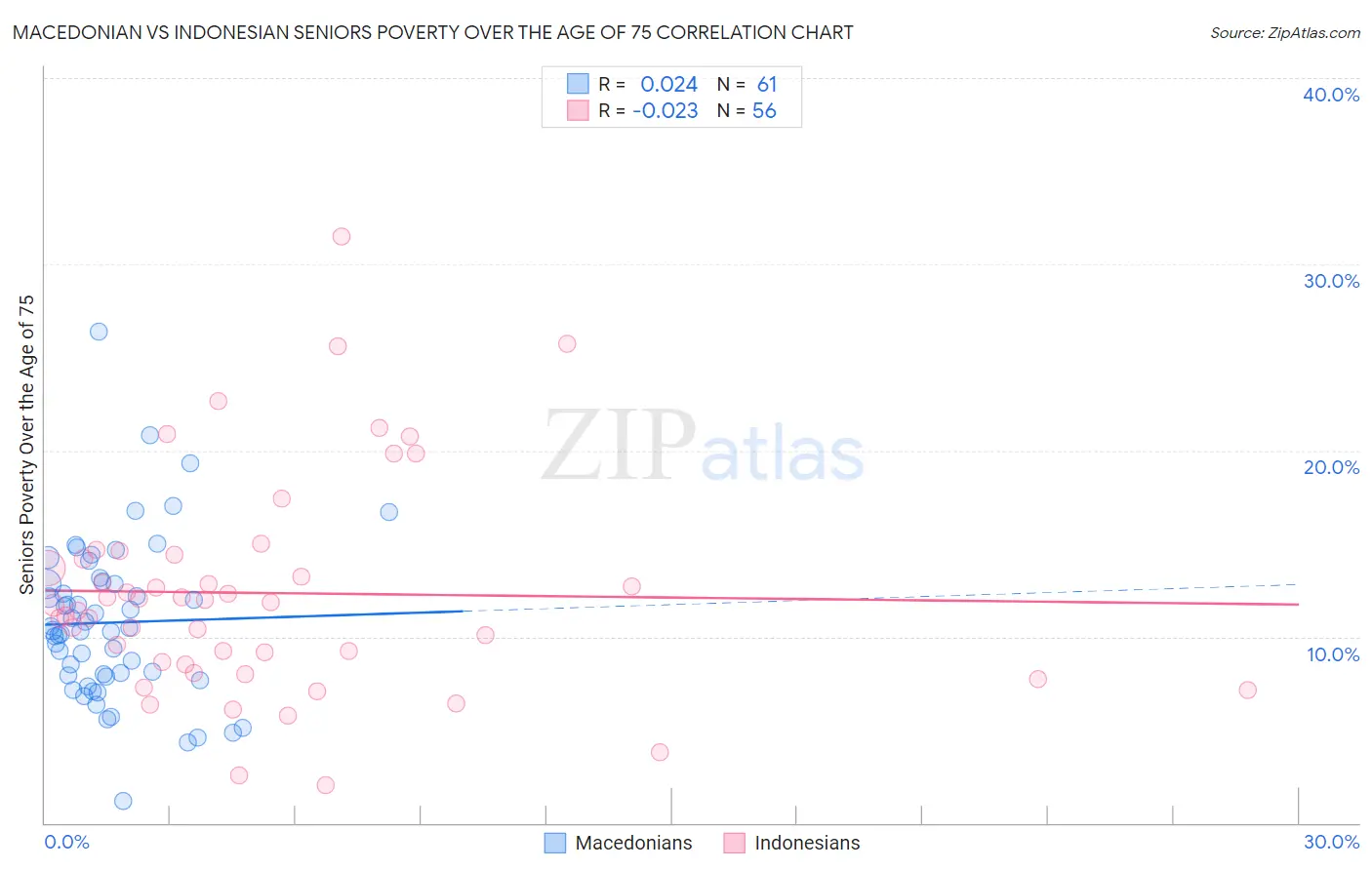 Macedonian vs Indonesian Seniors Poverty Over the Age of 75