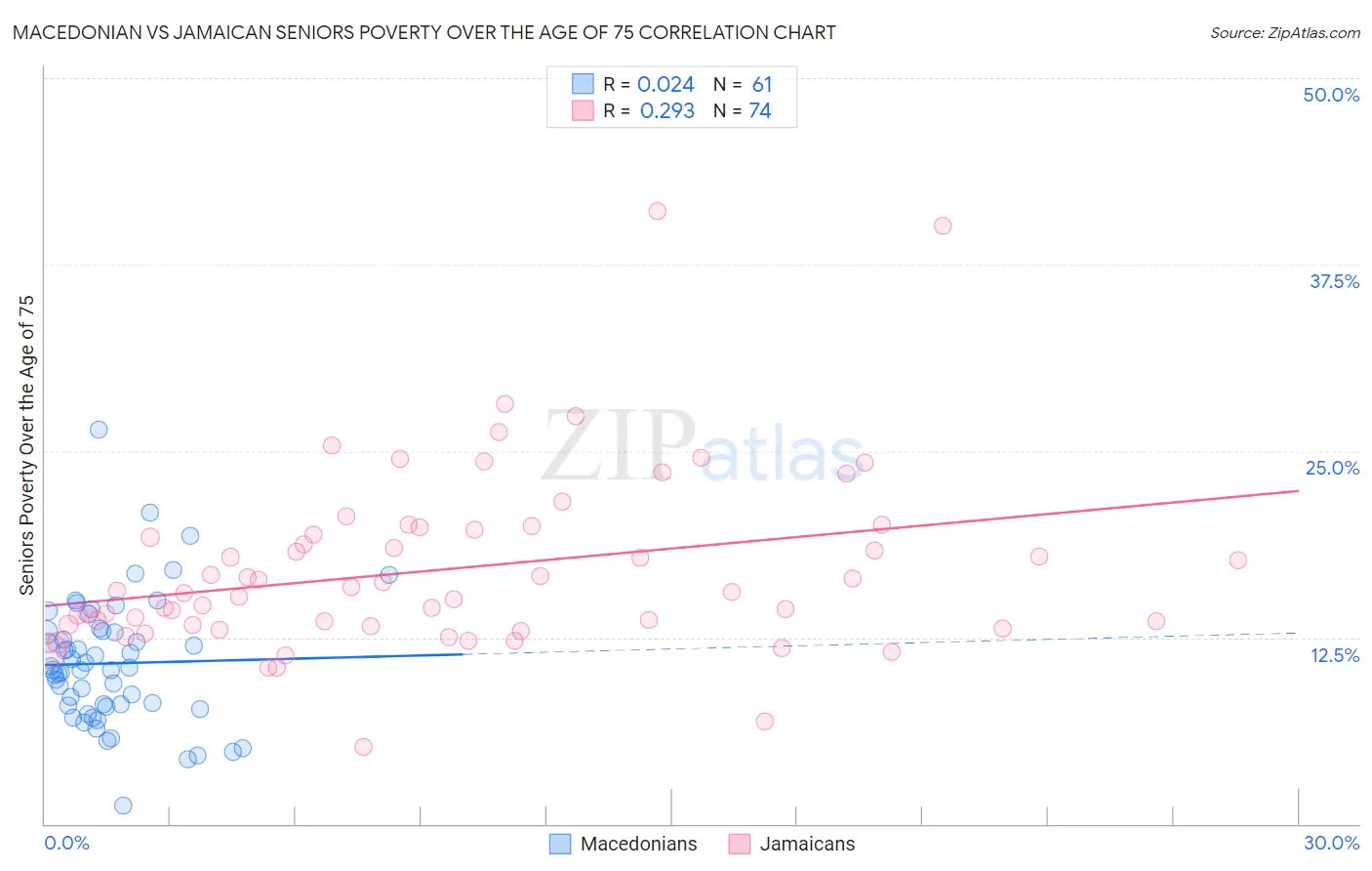 Macedonian vs Jamaican Seniors Poverty Over the Age of 75
