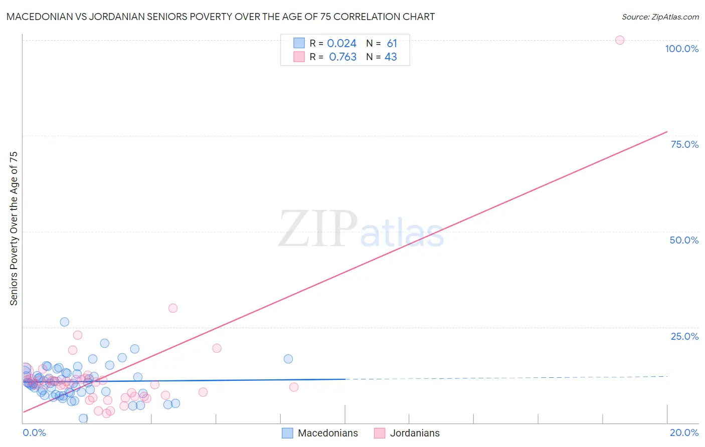 Macedonian vs Jordanian Seniors Poverty Over the Age of 75