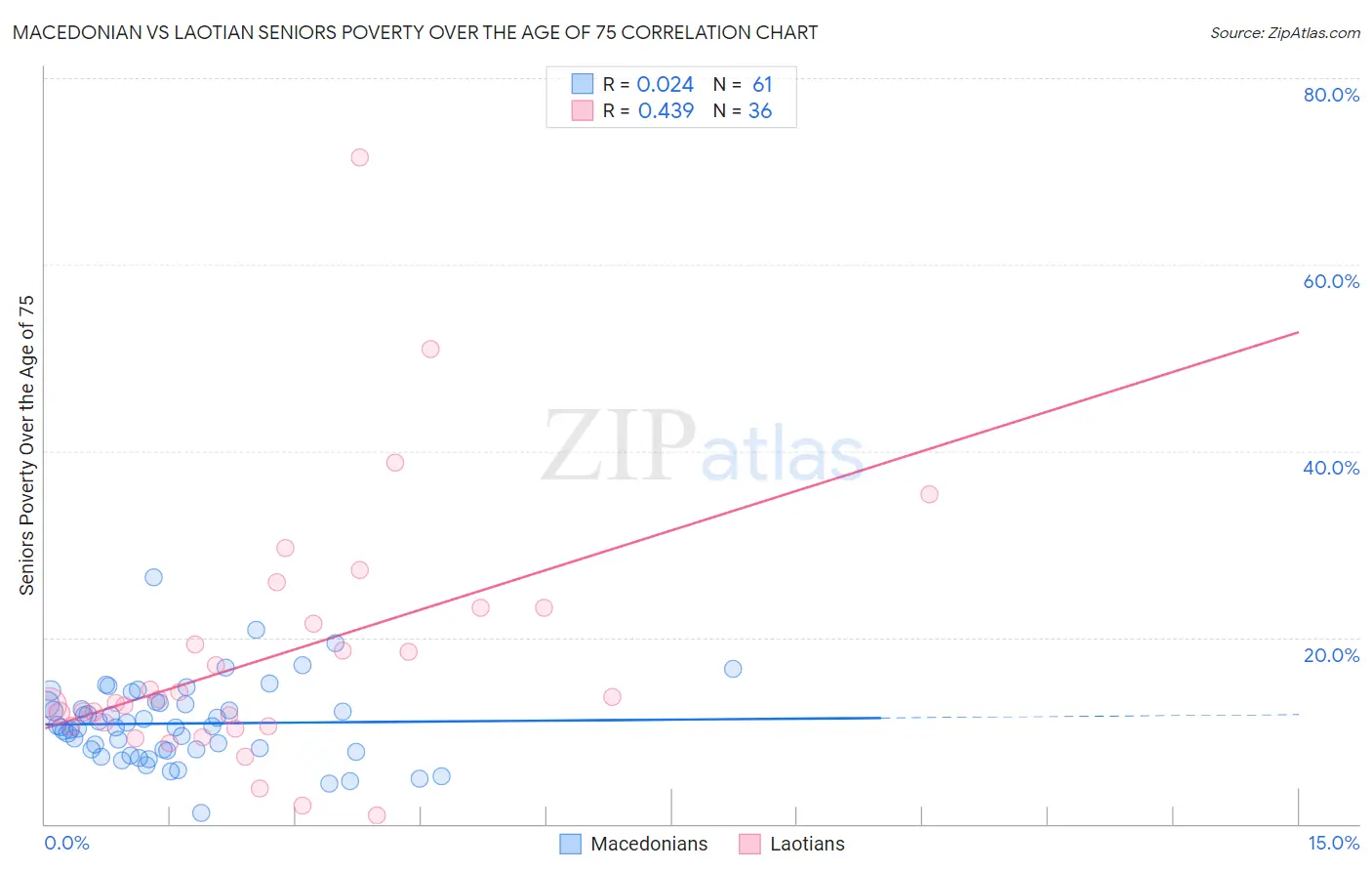 Macedonian vs Laotian Seniors Poverty Over the Age of 75