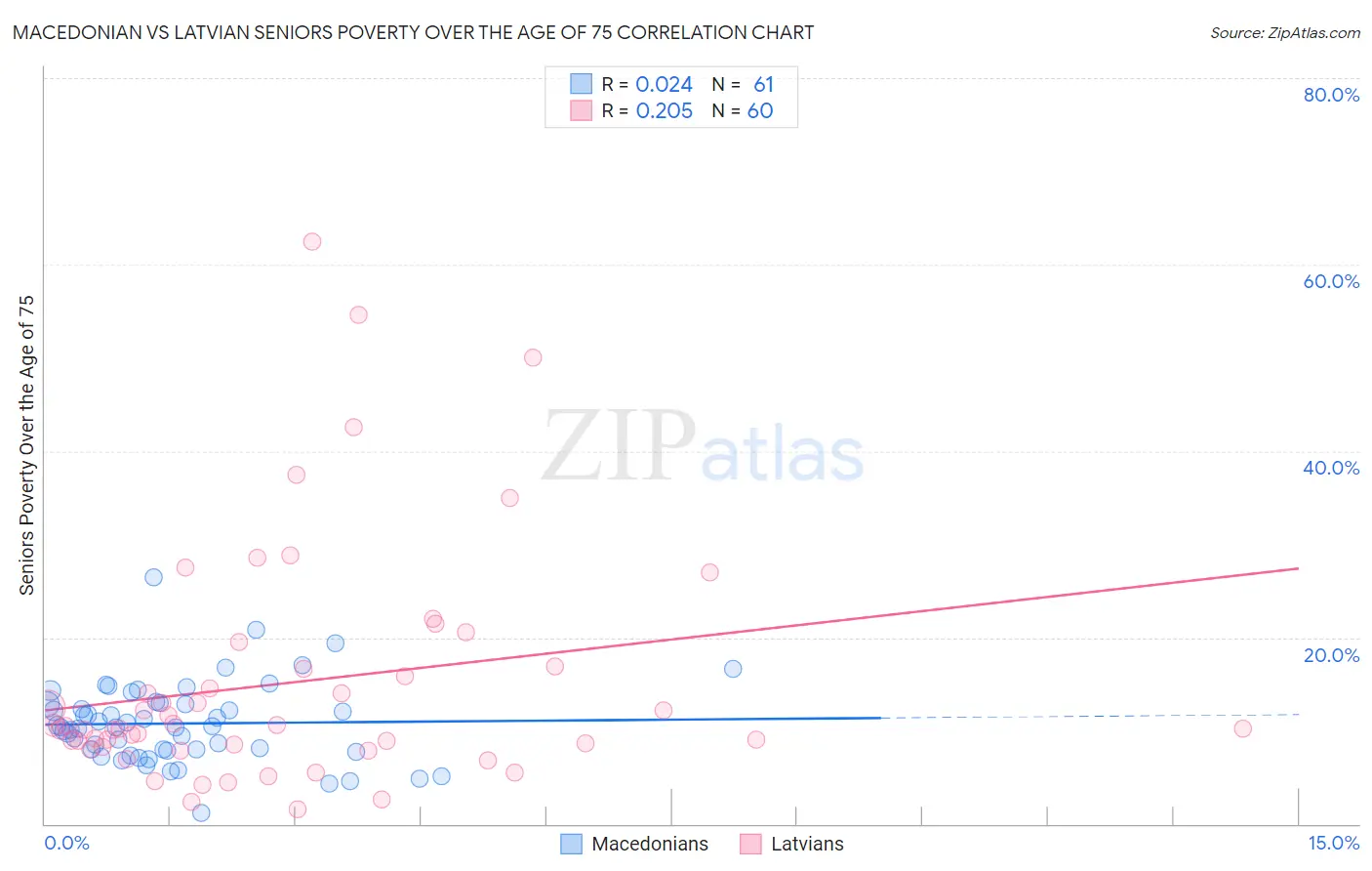Macedonian vs Latvian Seniors Poverty Over the Age of 75