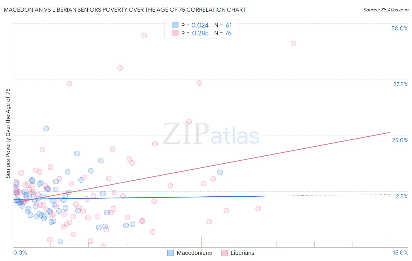 Macedonian vs Liberian Seniors Poverty Over the Age of 75