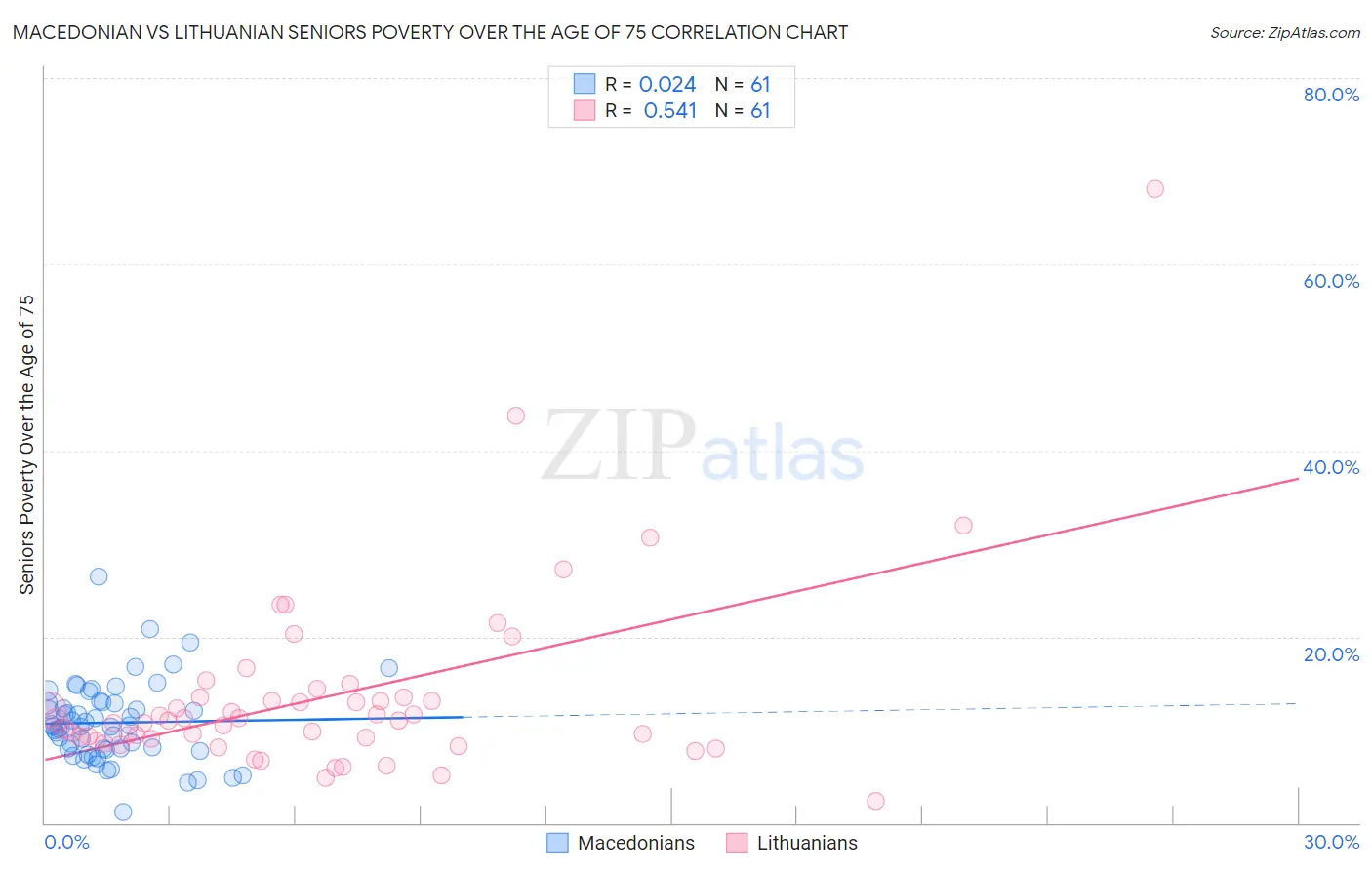 Macedonian vs Lithuanian Seniors Poverty Over the Age of 75