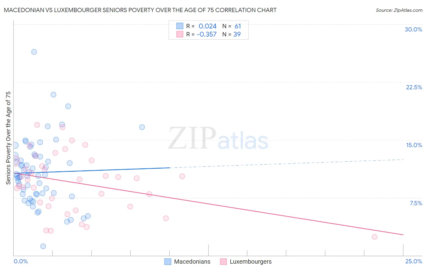 Macedonian vs Luxembourger Seniors Poverty Over the Age of 75