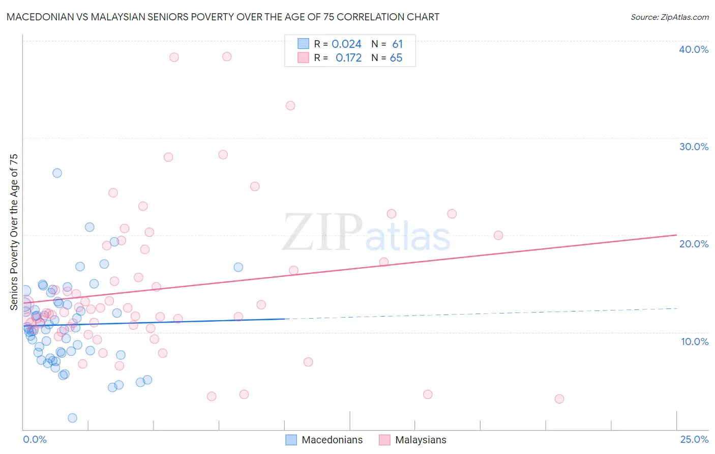 Macedonian vs Malaysian Seniors Poverty Over the Age of 75