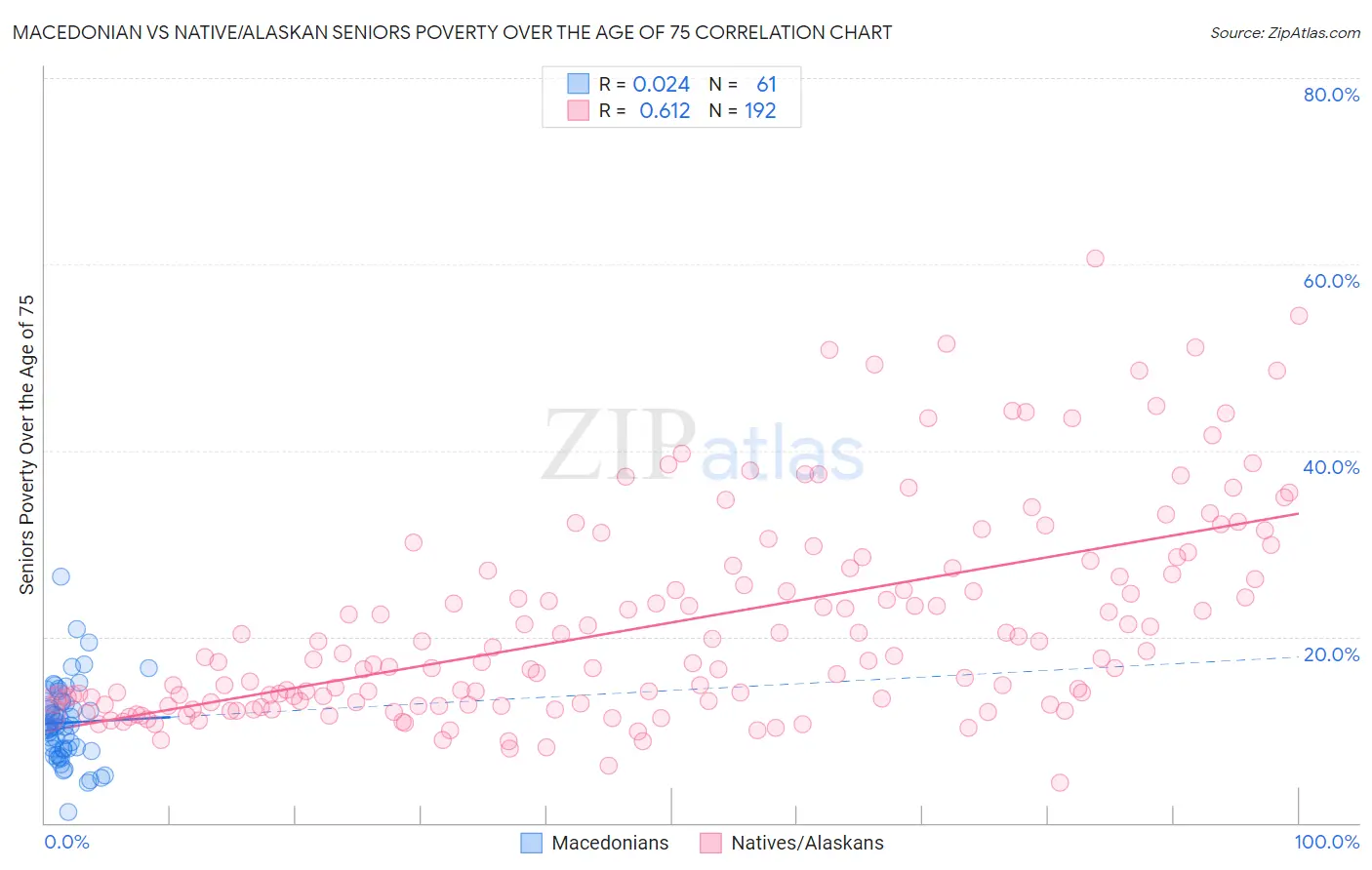 Macedonian vs Native/Alaskan Seniors Poverty Over the Age of 75