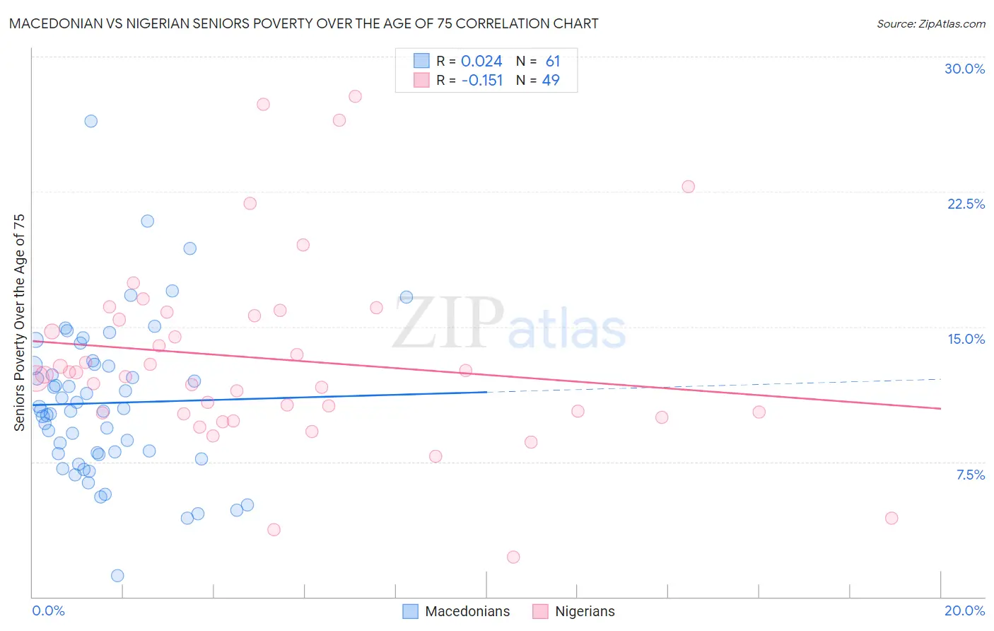 Macedonian vs Nigerian Seniors Poverty Over the Age of 75