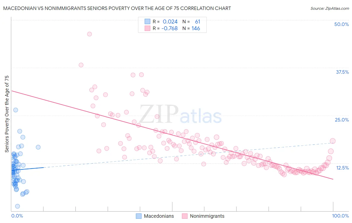 Macedonian vs Nonimmigrants Seniors Poverty Over the Age of 75