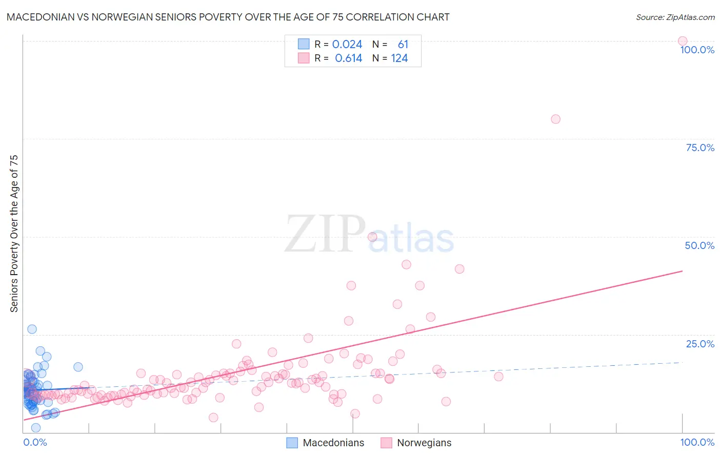 Macedonian vs Norwegian Seniors Poverty Over the Age of 75