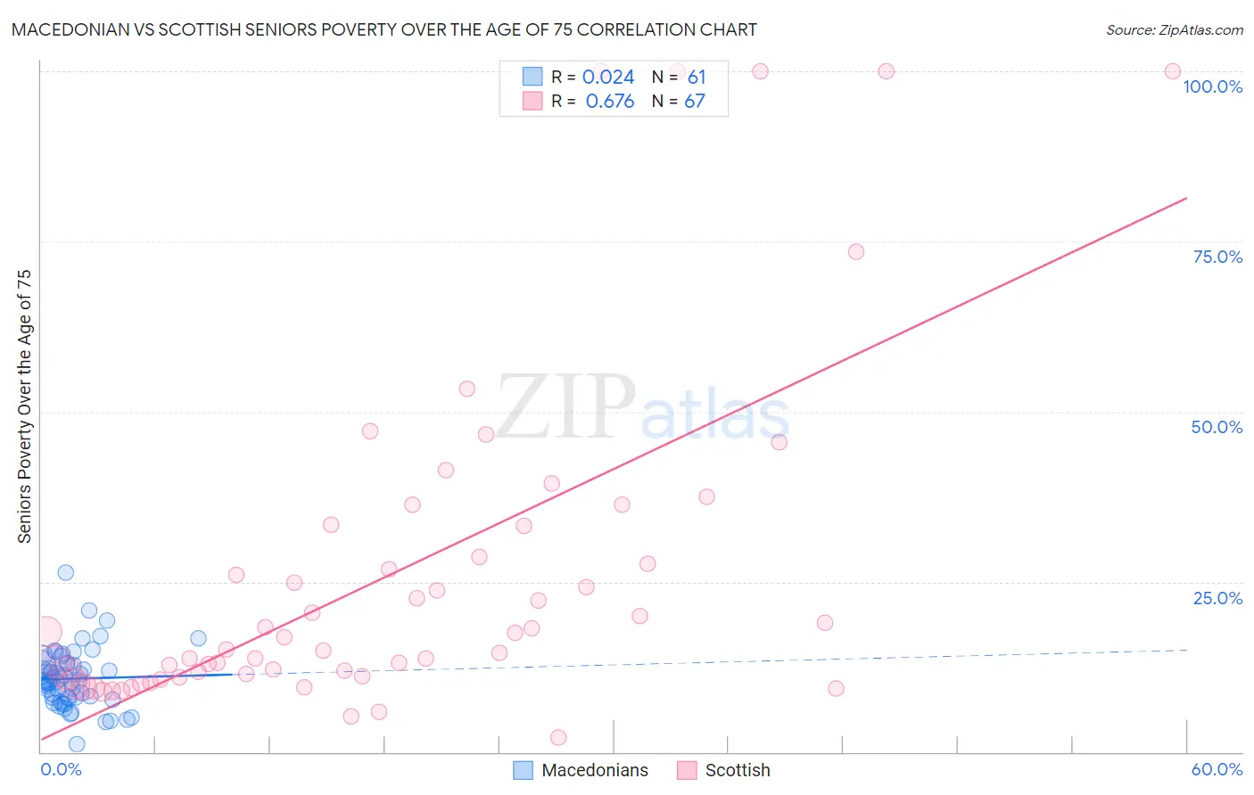 Macedonian vs Scottish Seniors Poverty Over the Age of 75