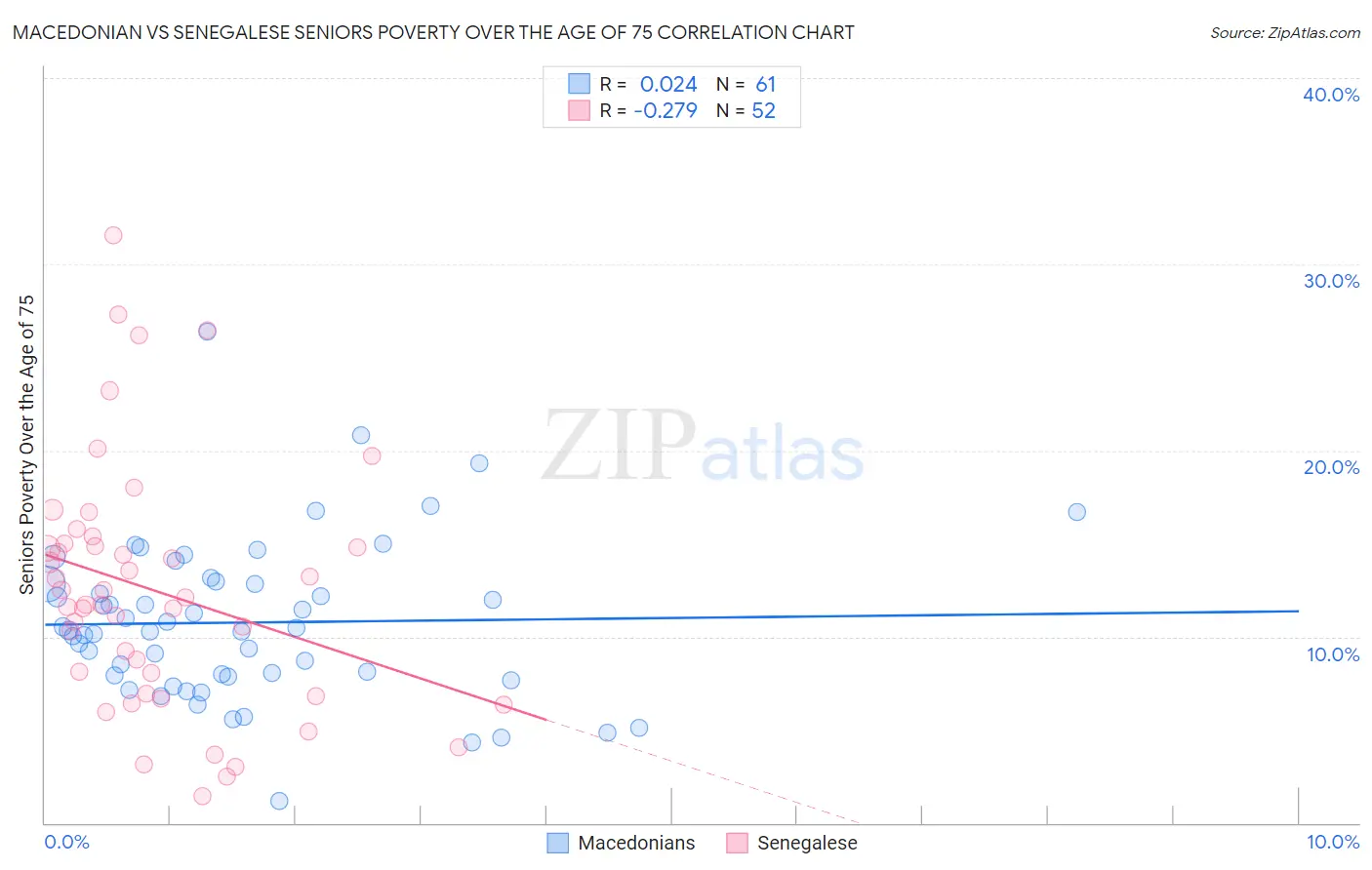 Macedonian vs Senegalese Seniors Poverty Over the Age of 75