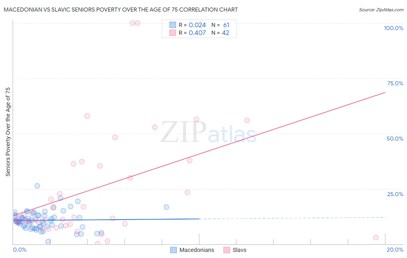 Macedonian vs Slavic Seniors Poverty Over the Age of 75