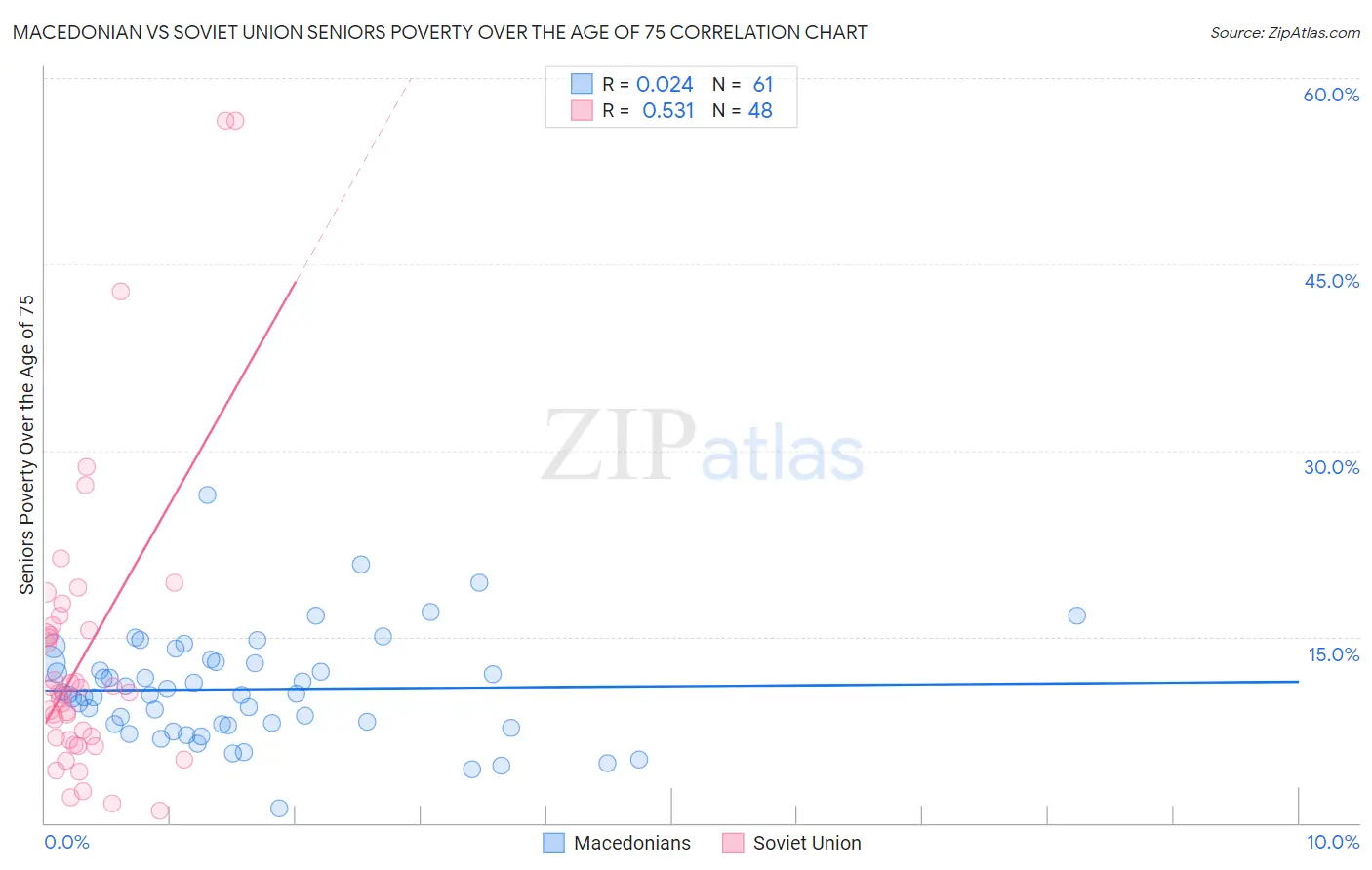 Macedonian vs Soviet Union Seniors Poverty Over the Age of 75