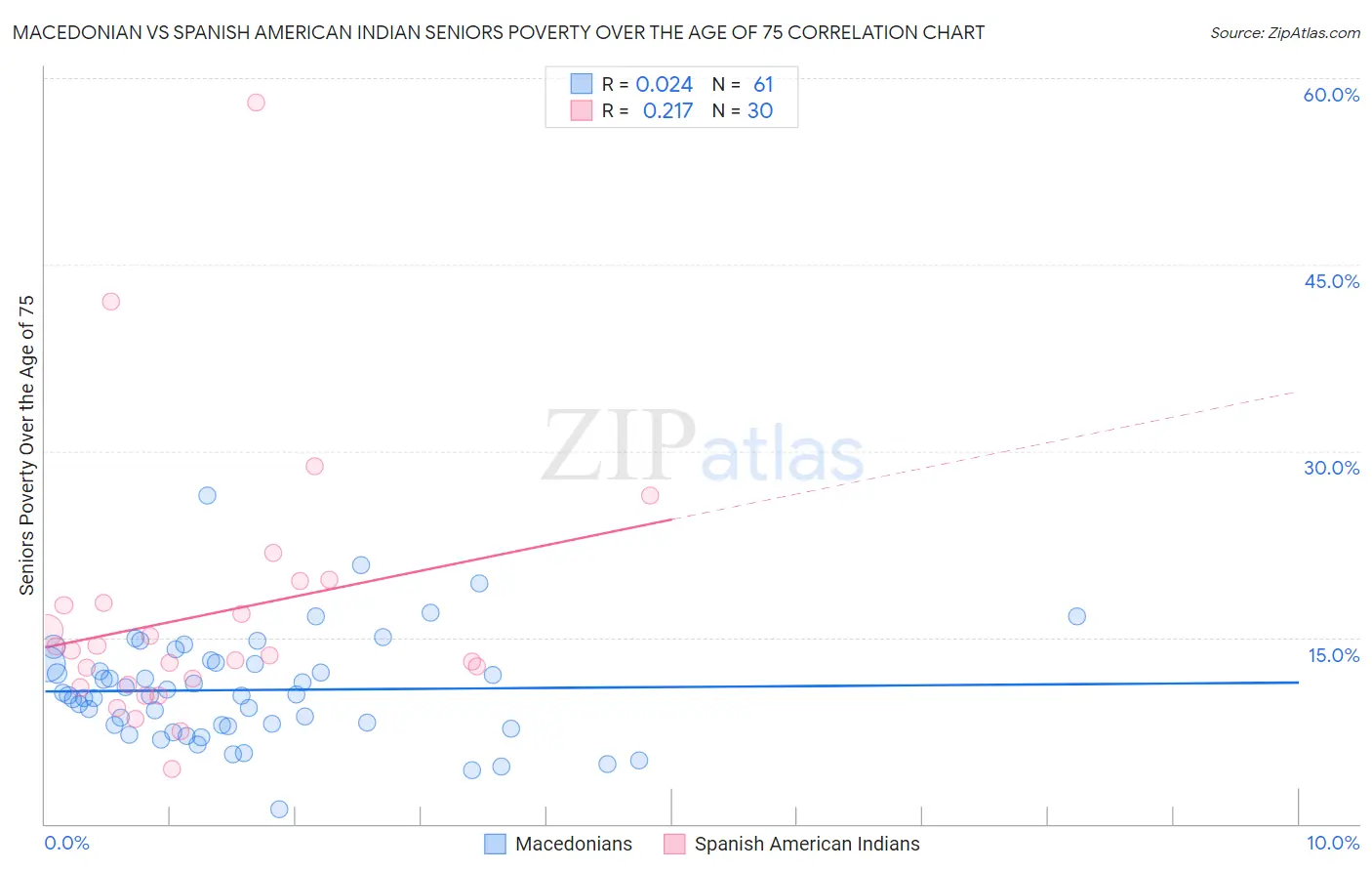 Macedonian vs Spanish American Indian Seniors Poverty Over the Age of 75