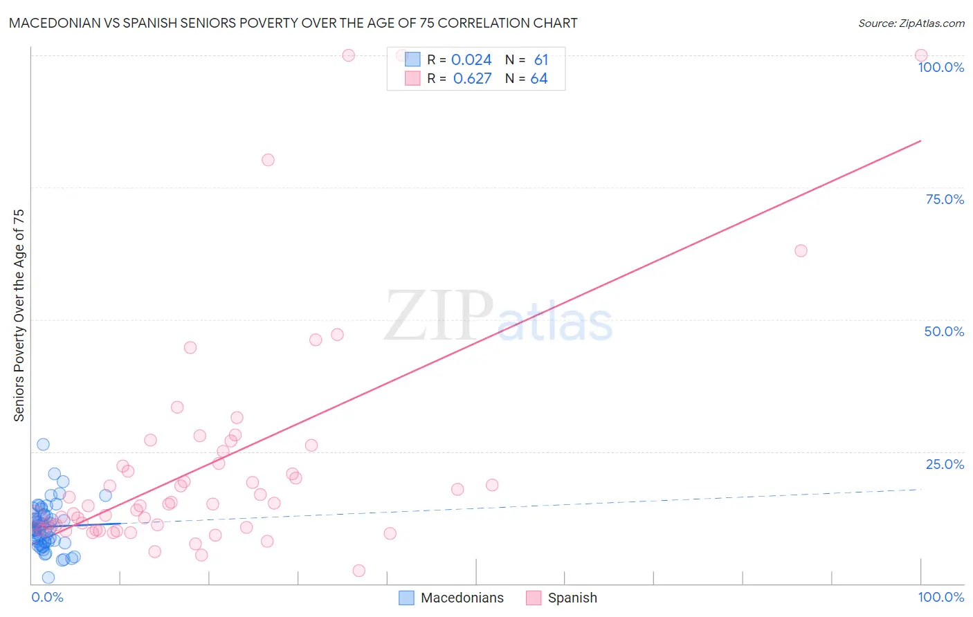 Macedonian vs Spanish Seniors Poverty Over the Age of 75