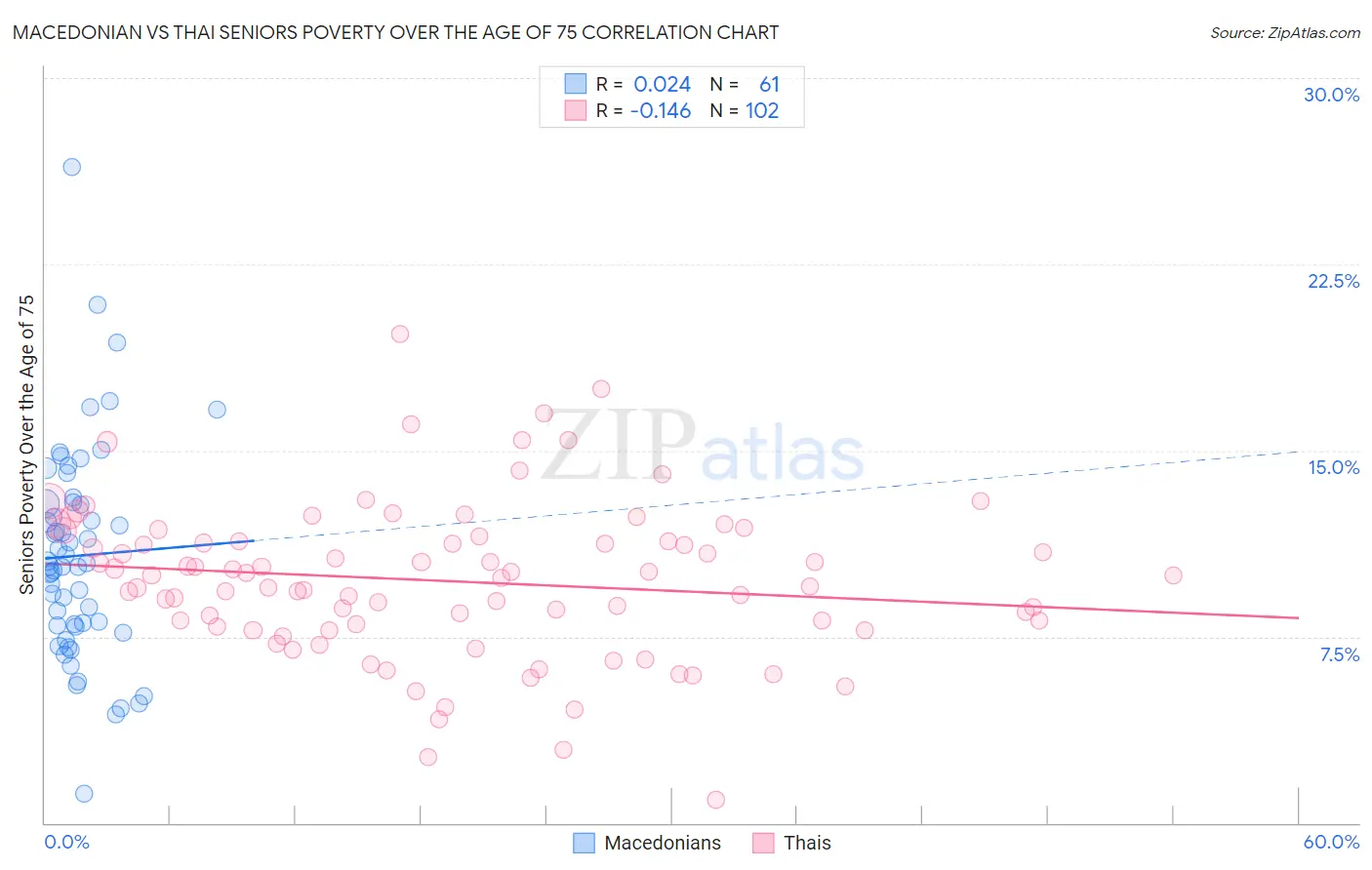 Macedonian vs Thai Seniors Poverty Over the Age of 75