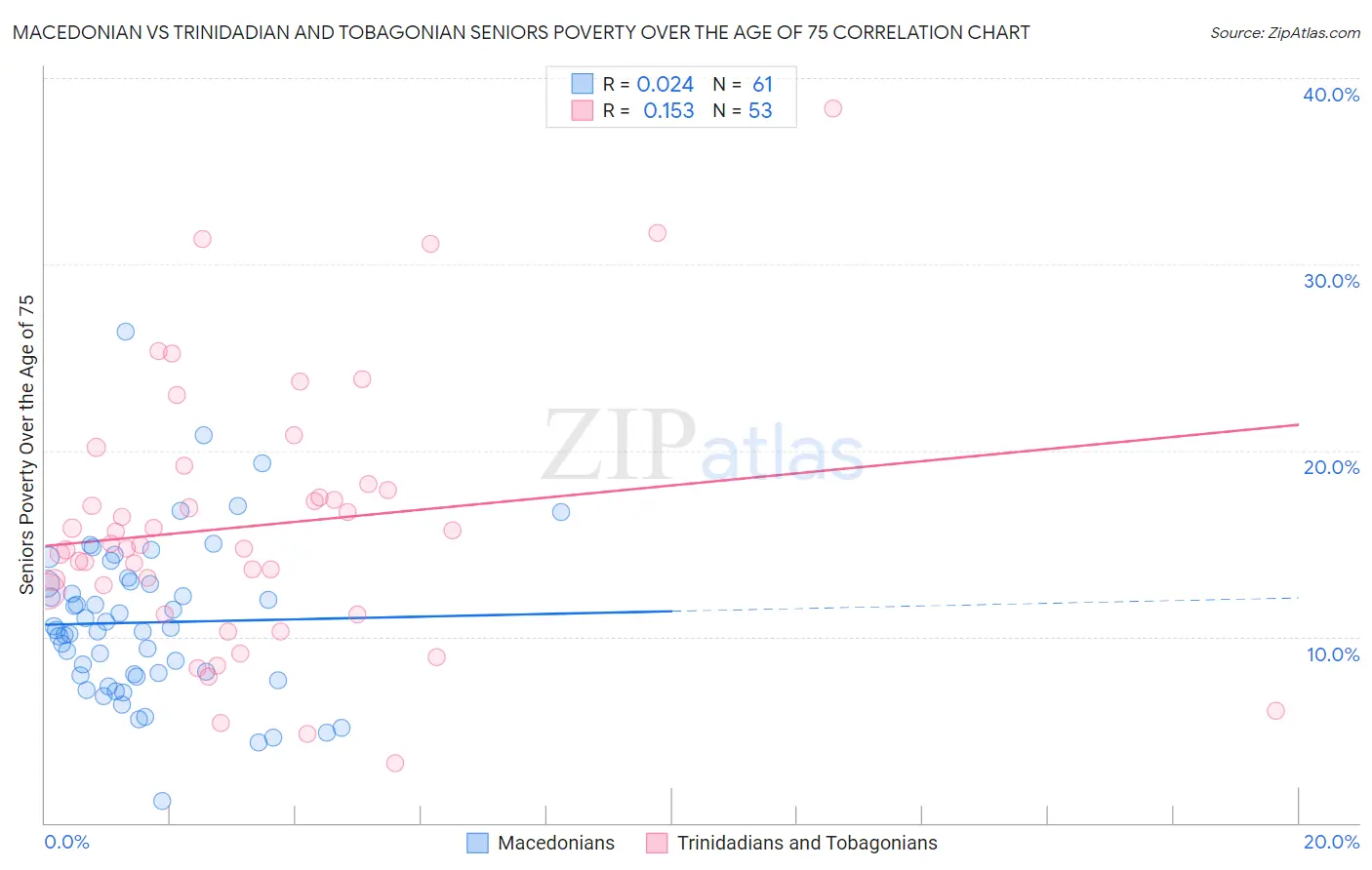 Macedonian vs Trinidadian and Tobagonian Seniors Poverty Over the Age of 75