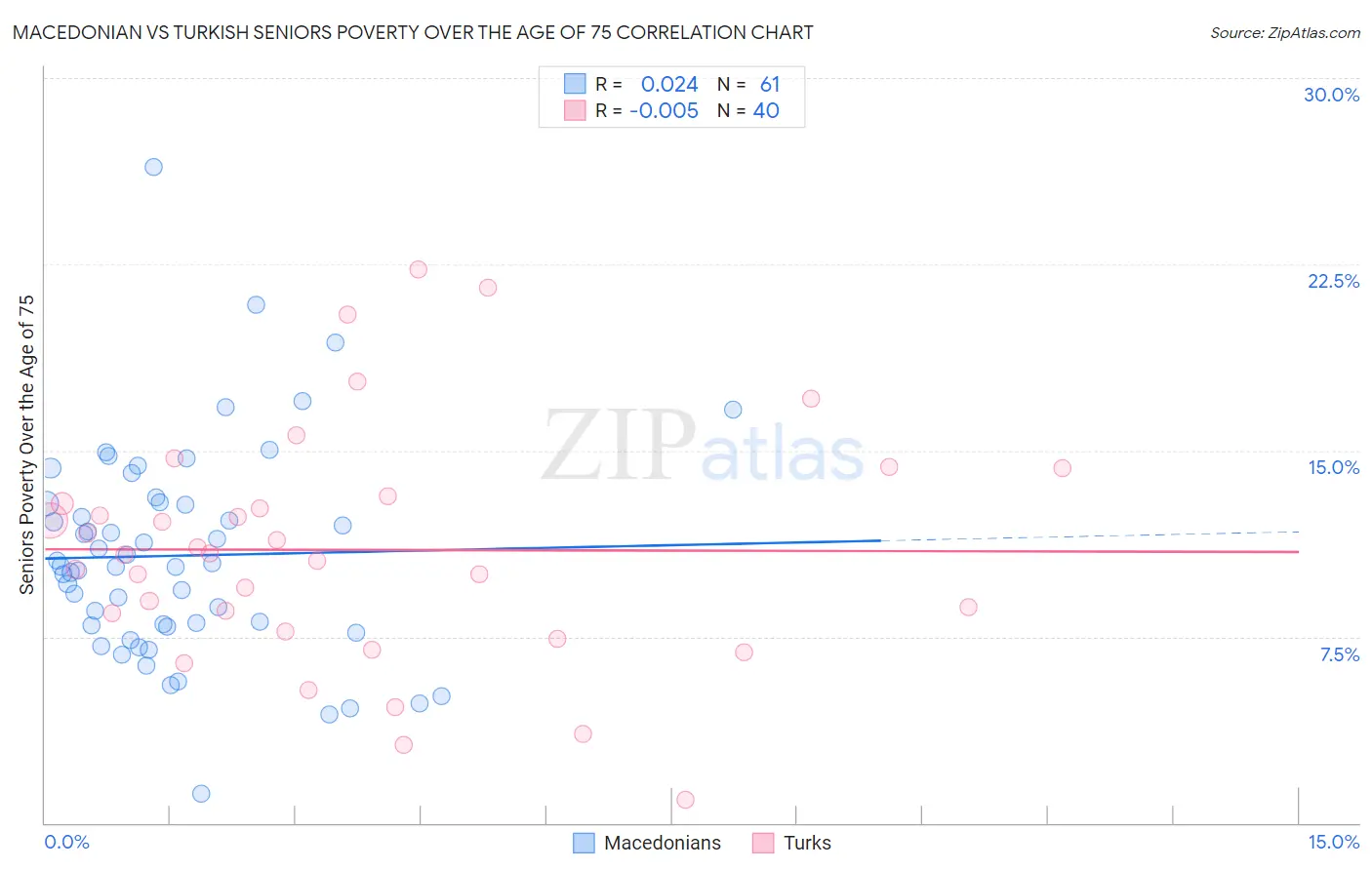 Macedonian vs Turkish Seniors Poverty Over the Age of 75